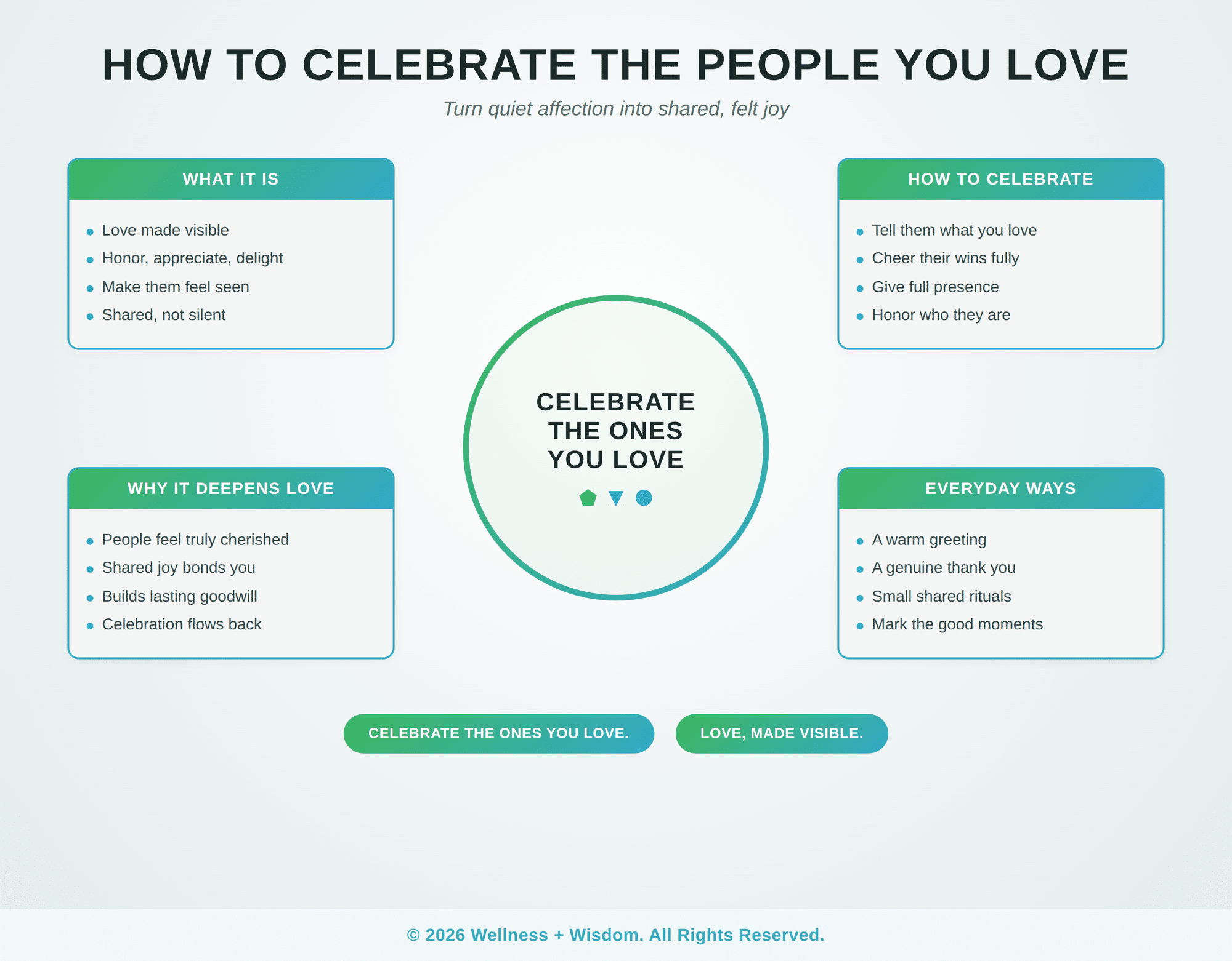 How to Celebrate the People You Love by Josh Trent | Wellness + Wisdom How to celebrate the people you love infographic showing joyful ways to honor loved ones by Josh Trent Wellness and Wisdom