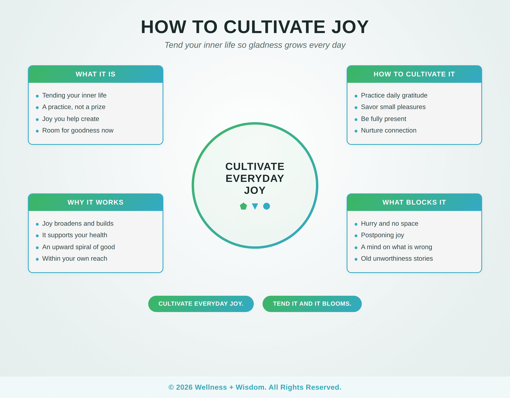 How to Cultivate Joy by Josh Trent | Wellness + Wisdom How to cultivate joy infographic showing daily practices for growing everyday gladness by Josh Trent Wellness and Wisdom