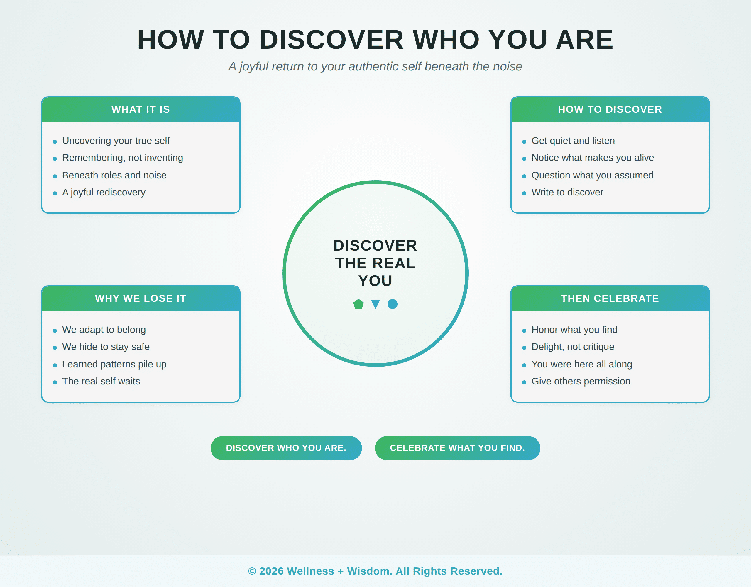 How to Discover Who You Are by Josh Trent | Wellness + Wisdom How to discover who you really are infographic showing the joyful practices of uncovering your authentic self by Josh Trent Wellness and Wisdom