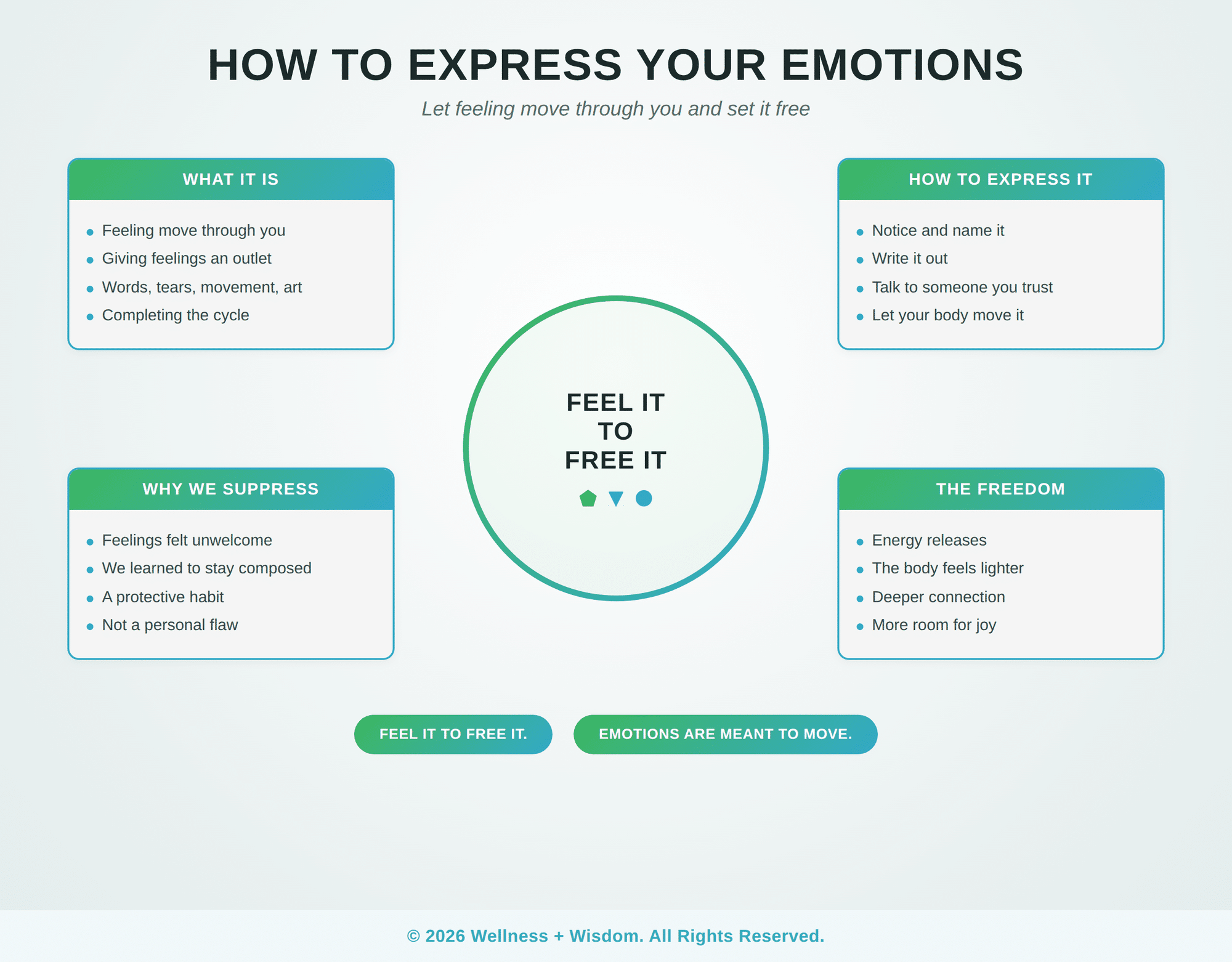 How to Express Your Emotions by Josh Trent | Wellness + Wisdom How to express your emotions infographic showing healthy ways to feel share and release emotions by Josh Trent Wellness and Wisdom