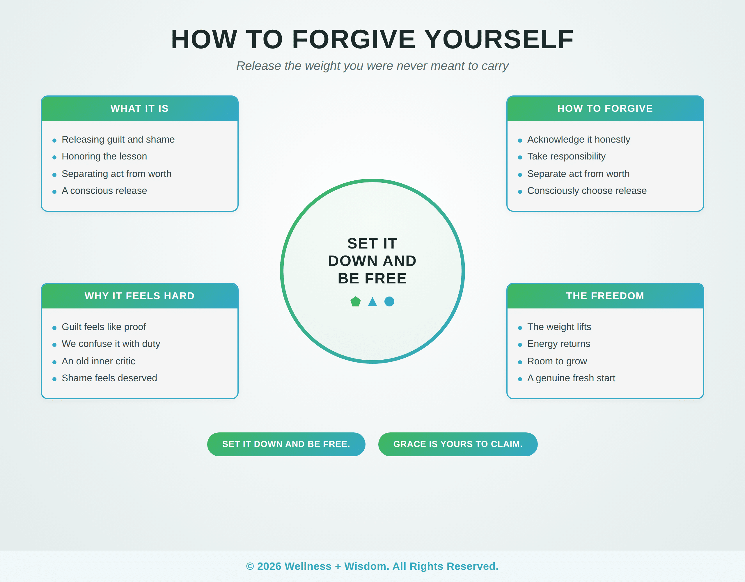How to Forgive Yourself by Josh Trent | Wellness + Wisdom How to forgive yourself infographic showing the path from guilt and shame to release and freedom by Josh Trent Wellness and Wisdom