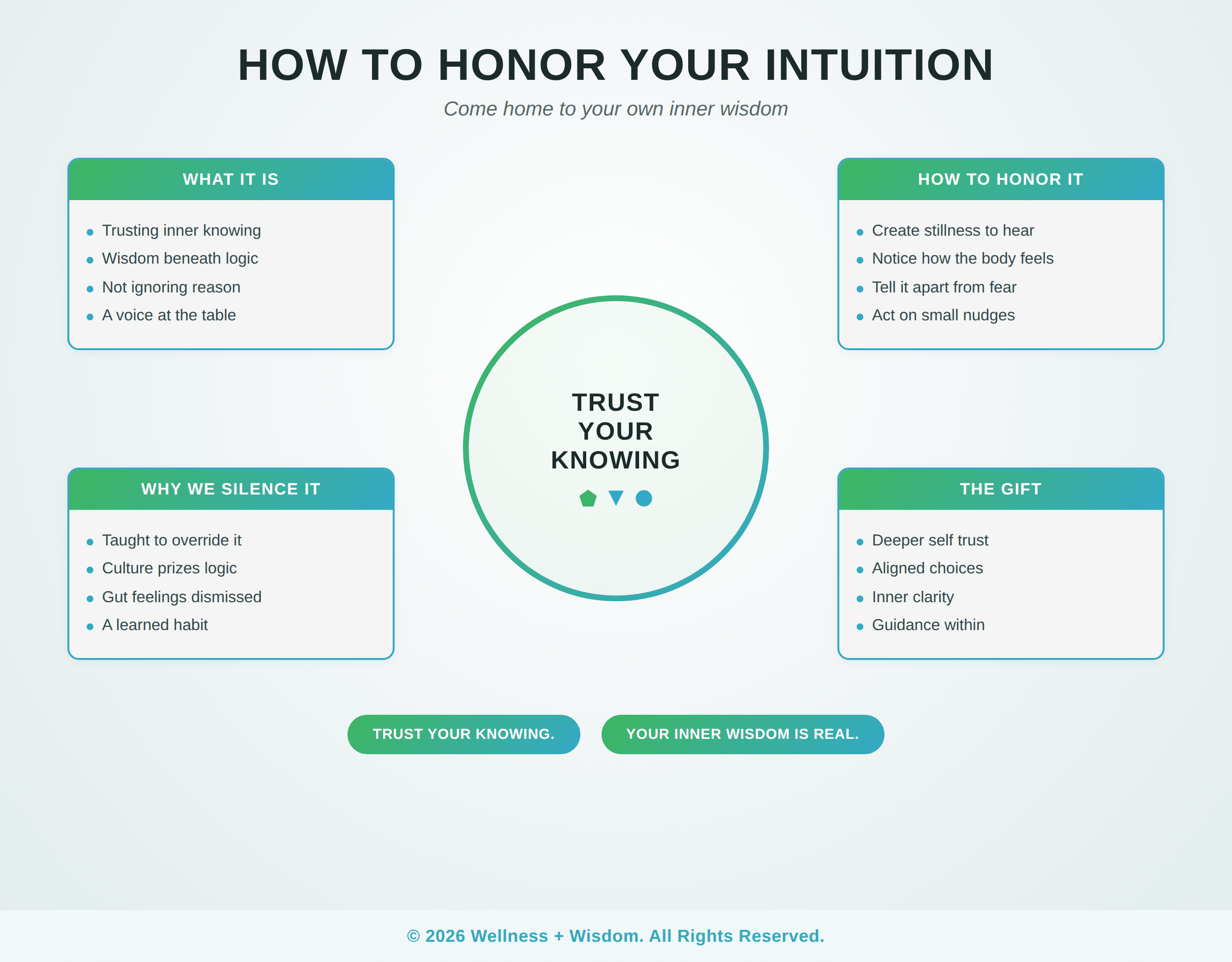 How to Honor Your Intuition by Josh Trent | Wellness + Wisdom How to honor your intuition infographic showing the path from silencing your inner voice toward trusting your inner wisdom by Josh Trent Wellness and Wisdom