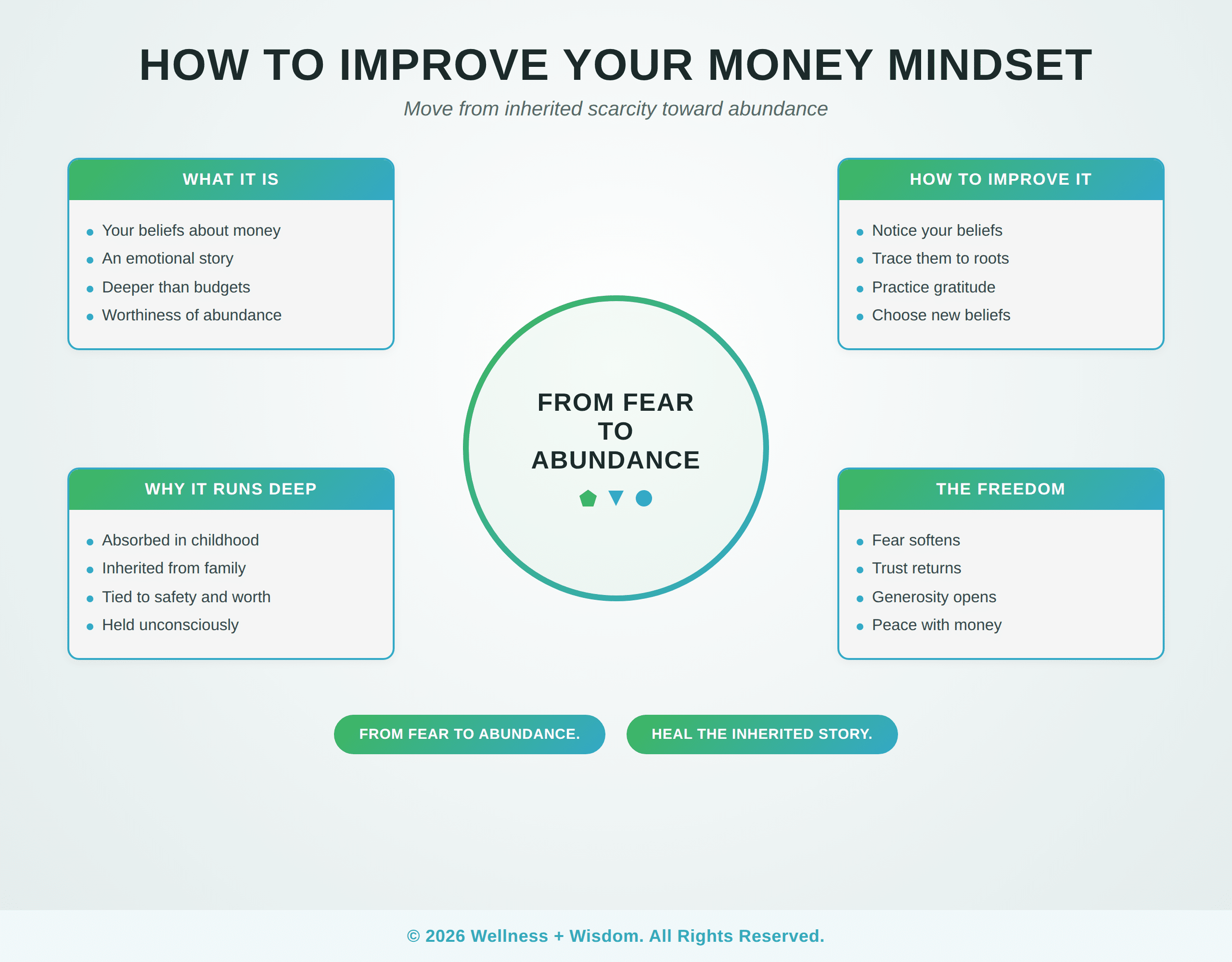 How to Improve Your Money Mindset by Josh Trent | Wellness + Wisdom How to improve your money mindset infographic showing the path from inherited scarcity to abundance by Josh Trent Wellness and Wisdom