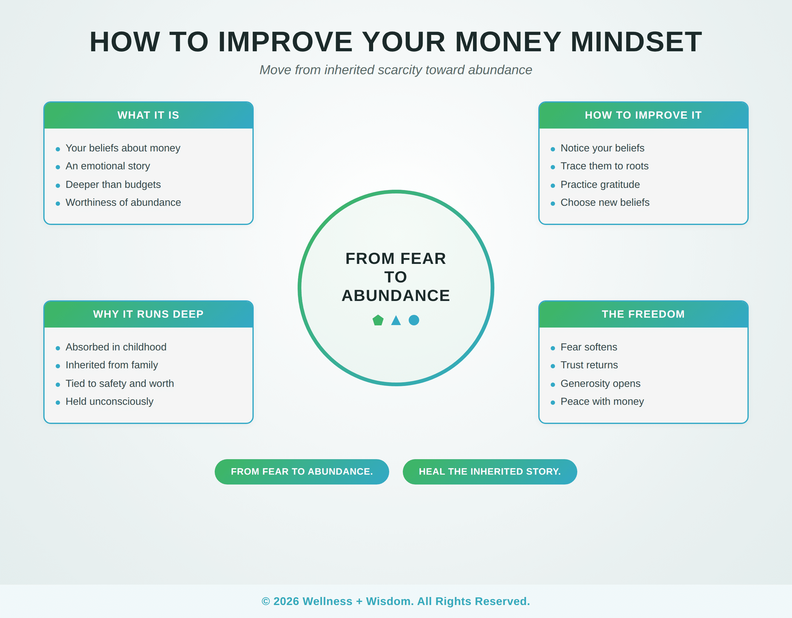 How to Improve Your Money Mindset by Josh Trent | Wellness + Wisdom How to improve your money mindset infographic showing the path from inherited scarcity to abundance by Josh Trent Wellness and Wisdom