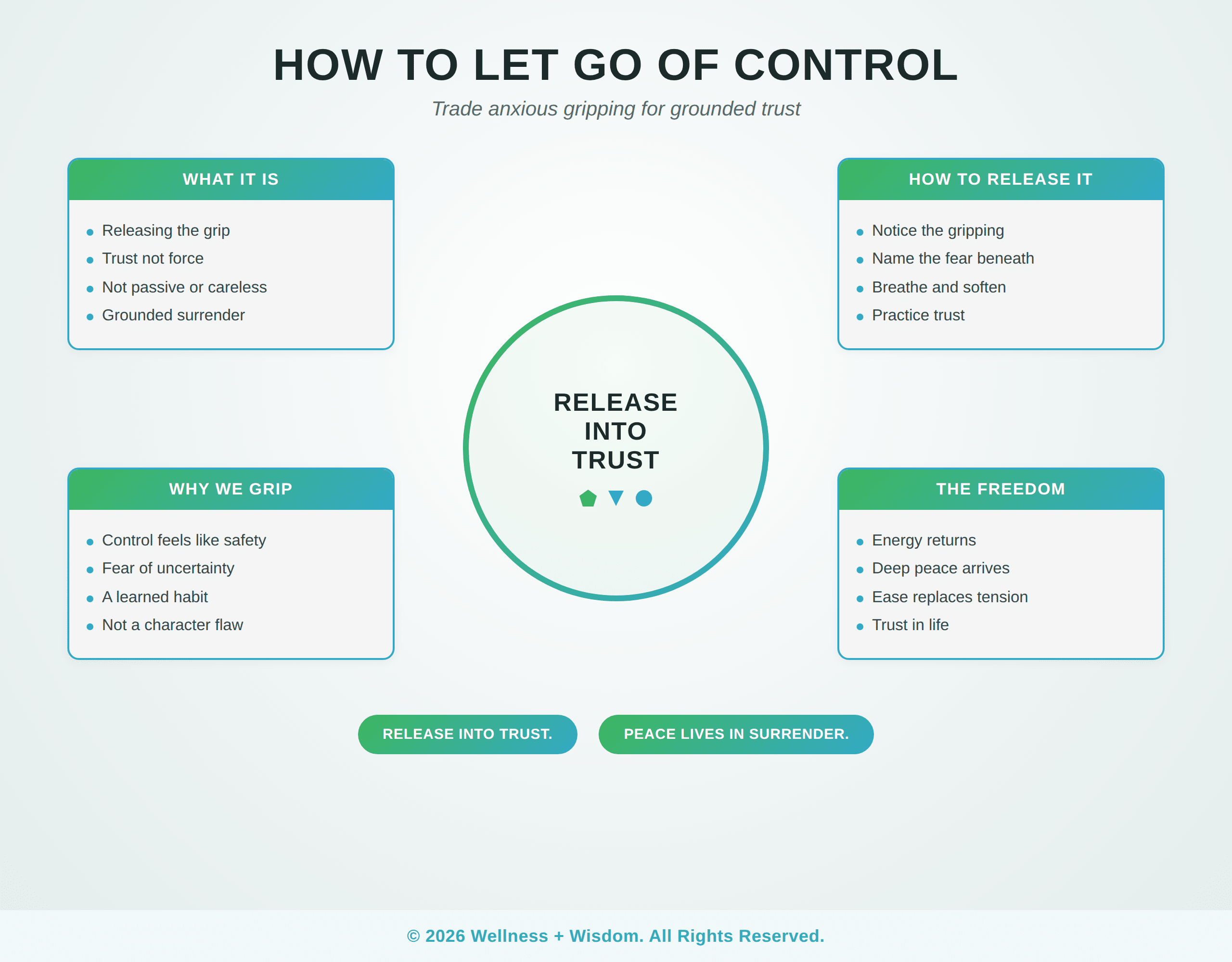 How to Let Go of Control by Josh Trent | Wellness + Wisdom How to let go of control infographic showing the path from anxious gripping toward grounded trust and surrender by Josh Trent Wellness and Wisdom