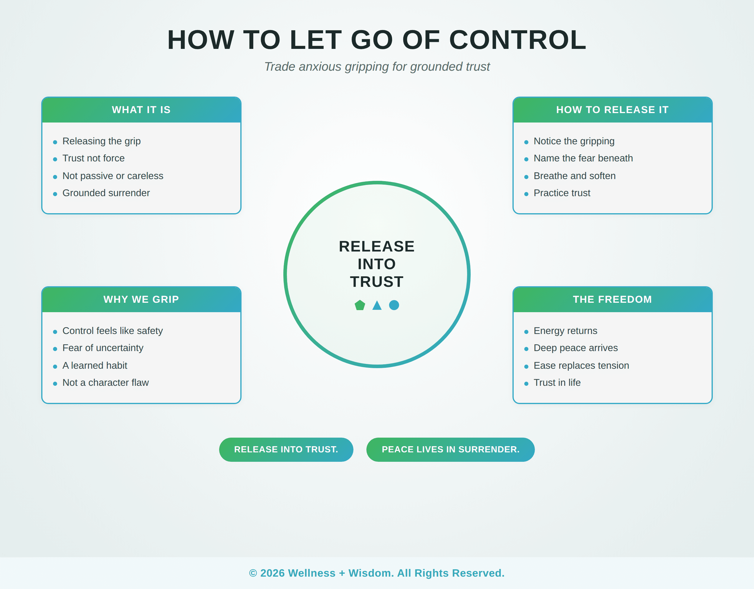 How to Let Go of Control by Josh Trent | Wellness + Wisdom How to let go of control infographic showing the path from anxious gripping toward grounded trust and surrender by Josh Trent Wellness and Wisdom
