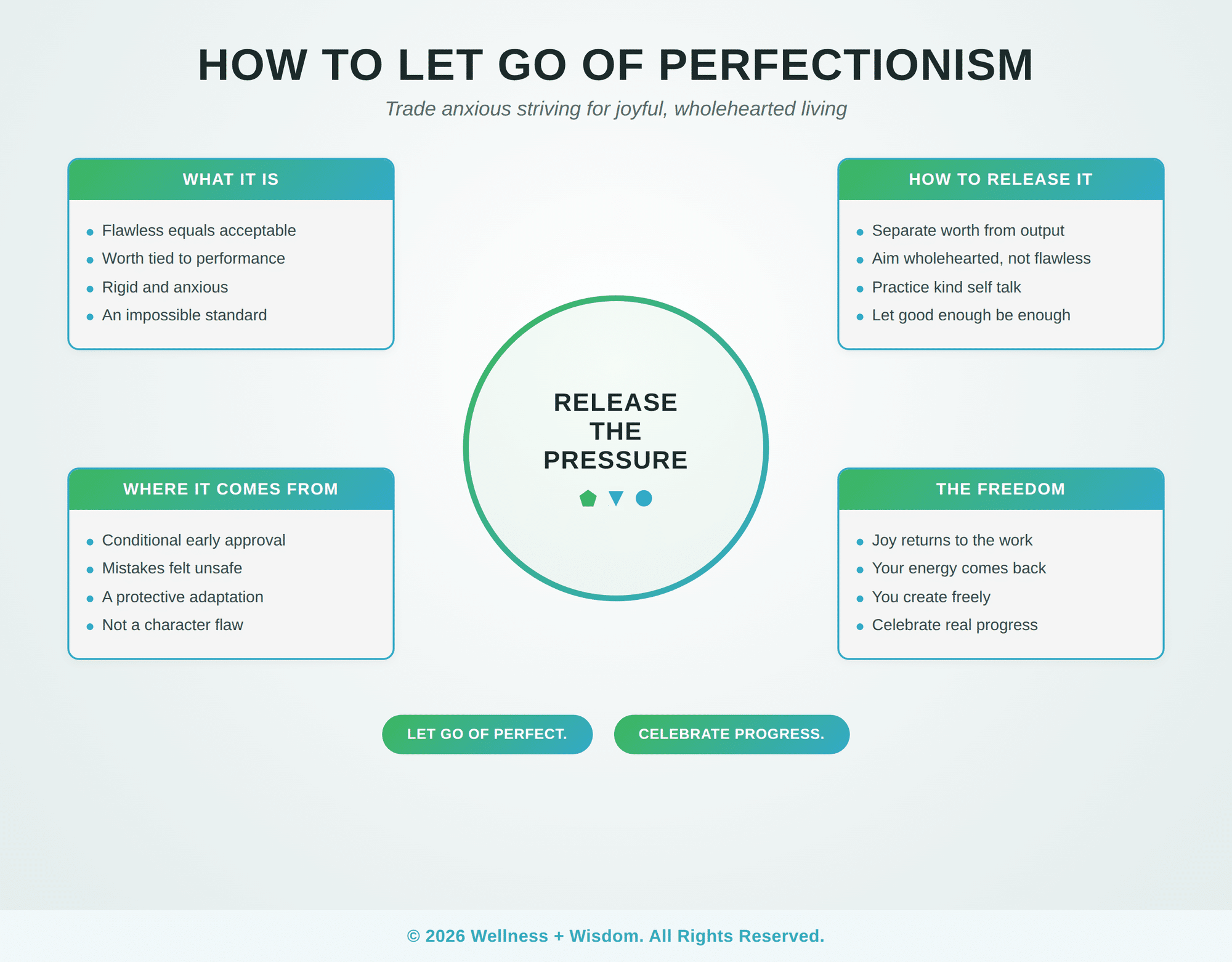 How to Let Go of Perfectionism by Josh Trent | Wellness + Wisdom How to let go of perfectionism infographic showing the path from anxious striving to joyful freedom by Josh Trent Wellness and Wisdom