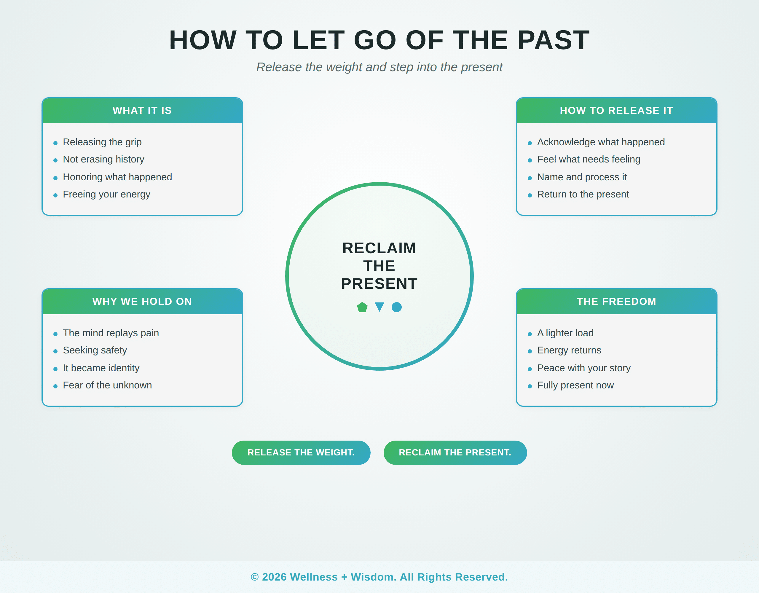 How to Let Go of the Past by Josh Trent | Wellness + Wisdom How to let go of the past infographic showing the path from clinging to old pain toward the freedom of the present by Josh Trent Wellness and Wisdom