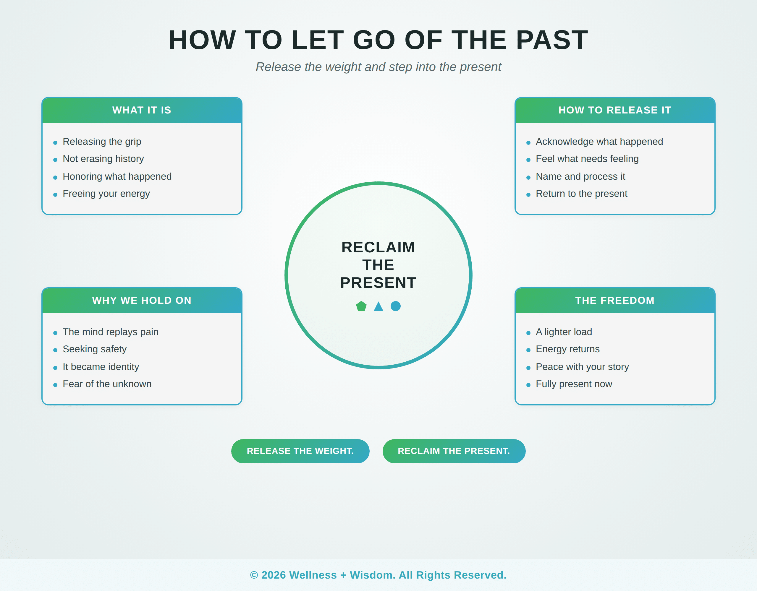 How to Let Go of the Past by Josh Trent | Wellness + Wisdom How to let go of the past infographic showing the path from clinging to old pain toward the freedom of the present by Josh Trent Wellness and Wisdom
