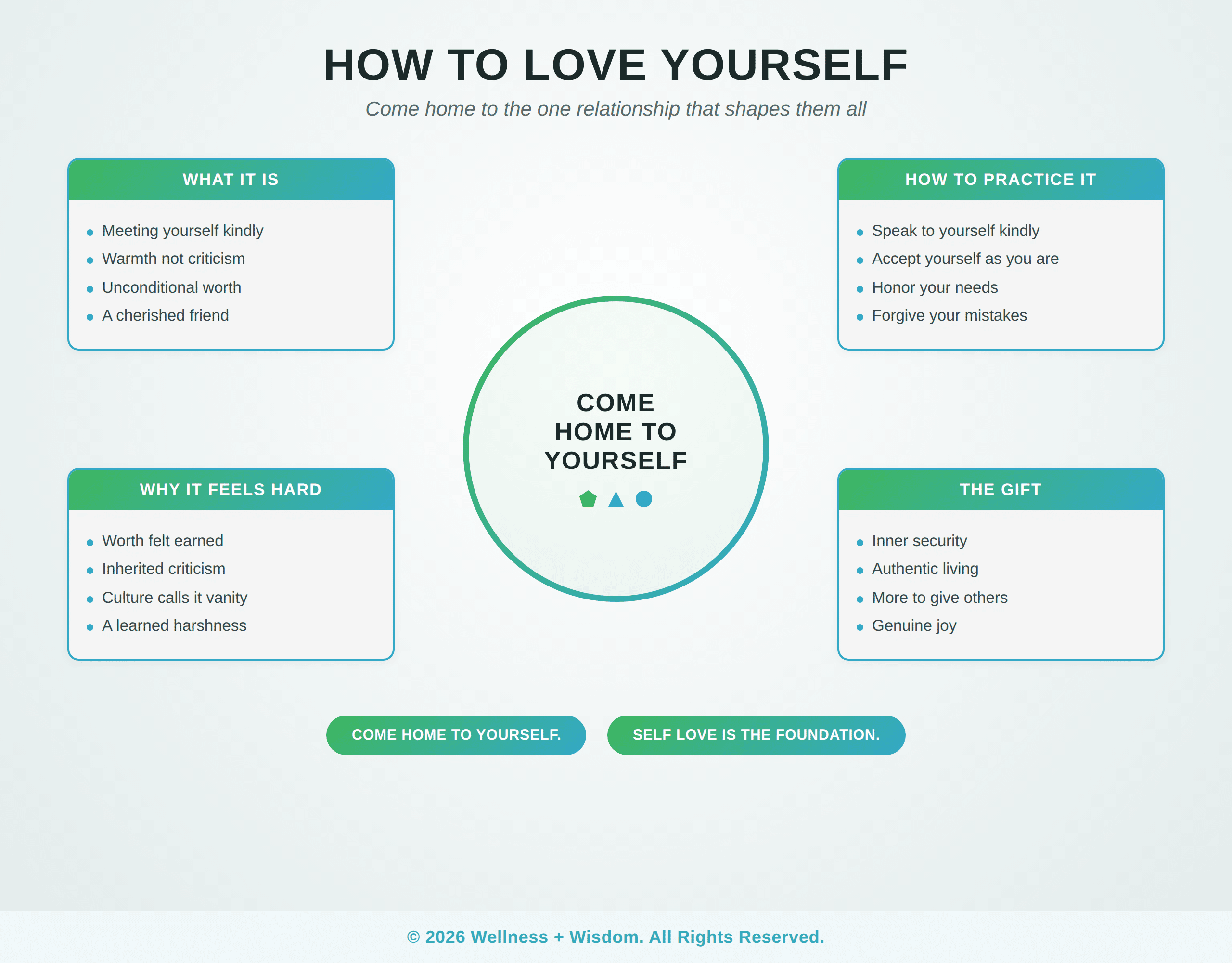 How to Love Yourself by Josh Trent | Wellness + Wisdom How to love yourself infographic showing the path from harsh self criticism toward warm self acceptance by Josh Trent Wellness and Wisdom