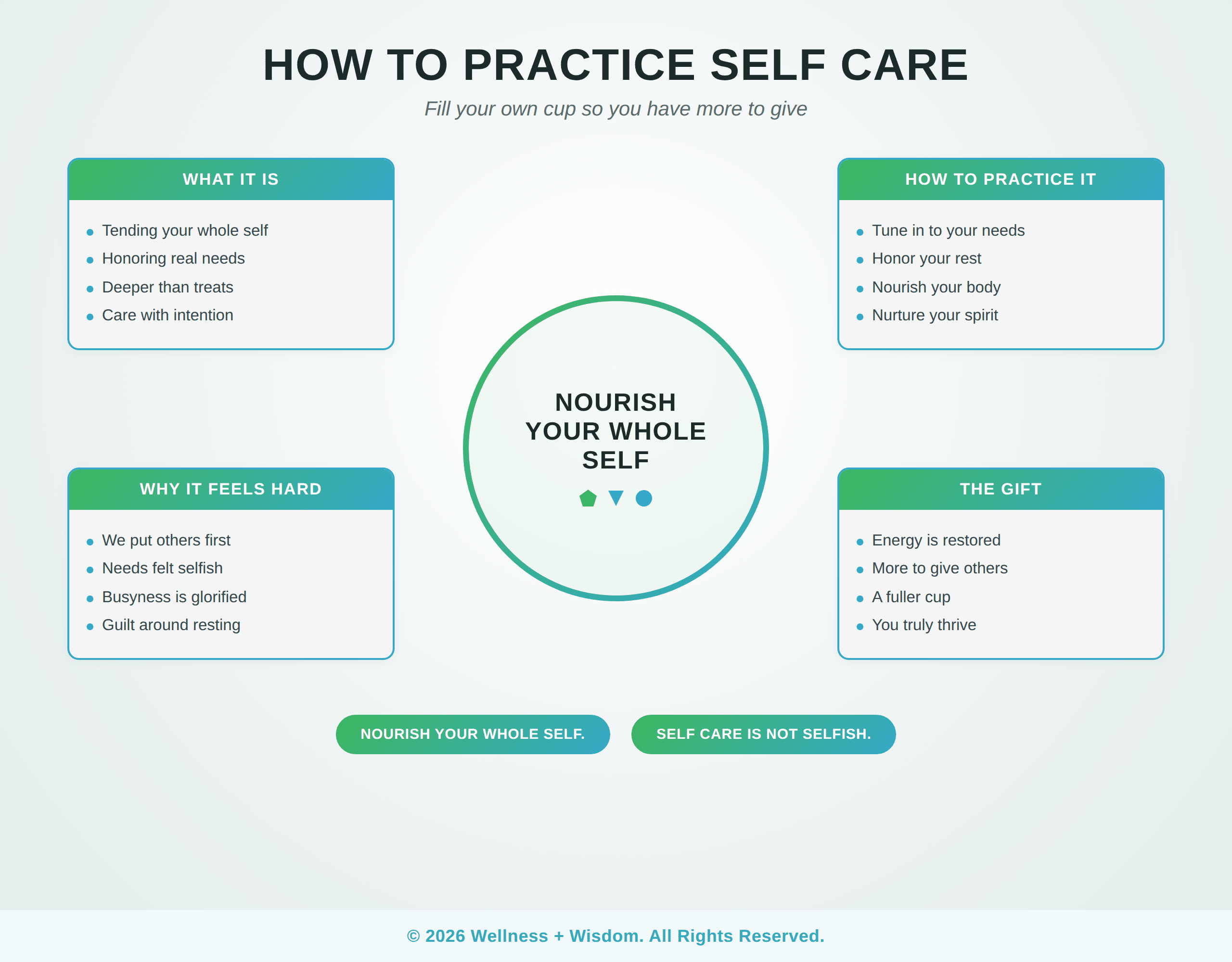 How to Practice Self Care by Josh Trent | Wellness + Wisdom How to practice self care infographic showing the path from self neglect to nourishing your whole self by Josh Trent Wellness and Wisdom