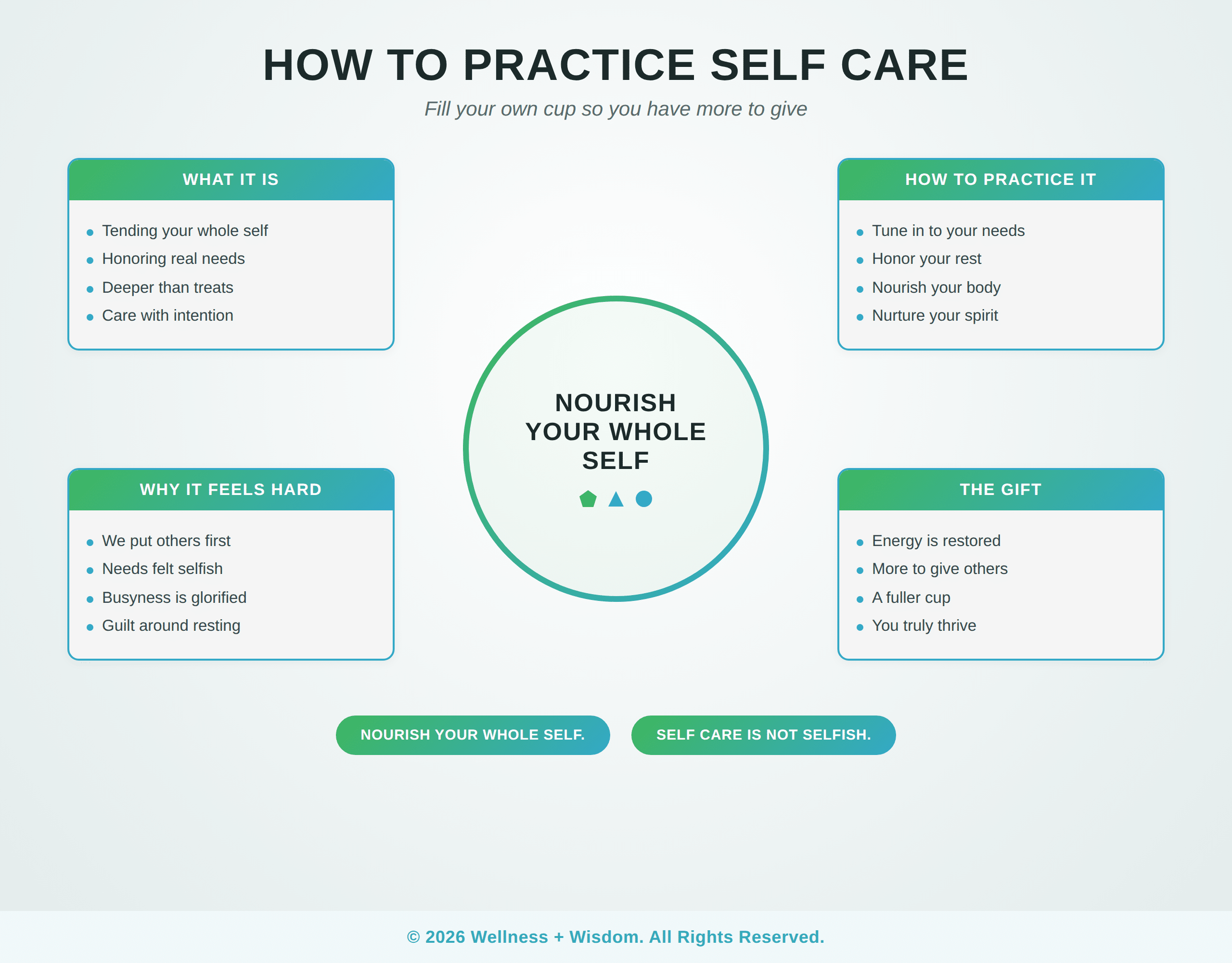 How to Practice Self Care by Josh Trent | Wellness + Wisdom How to practice self care infographic showing the path from self neglect to nourishing your whole self by Josh Trent Wellness and Wisdom
