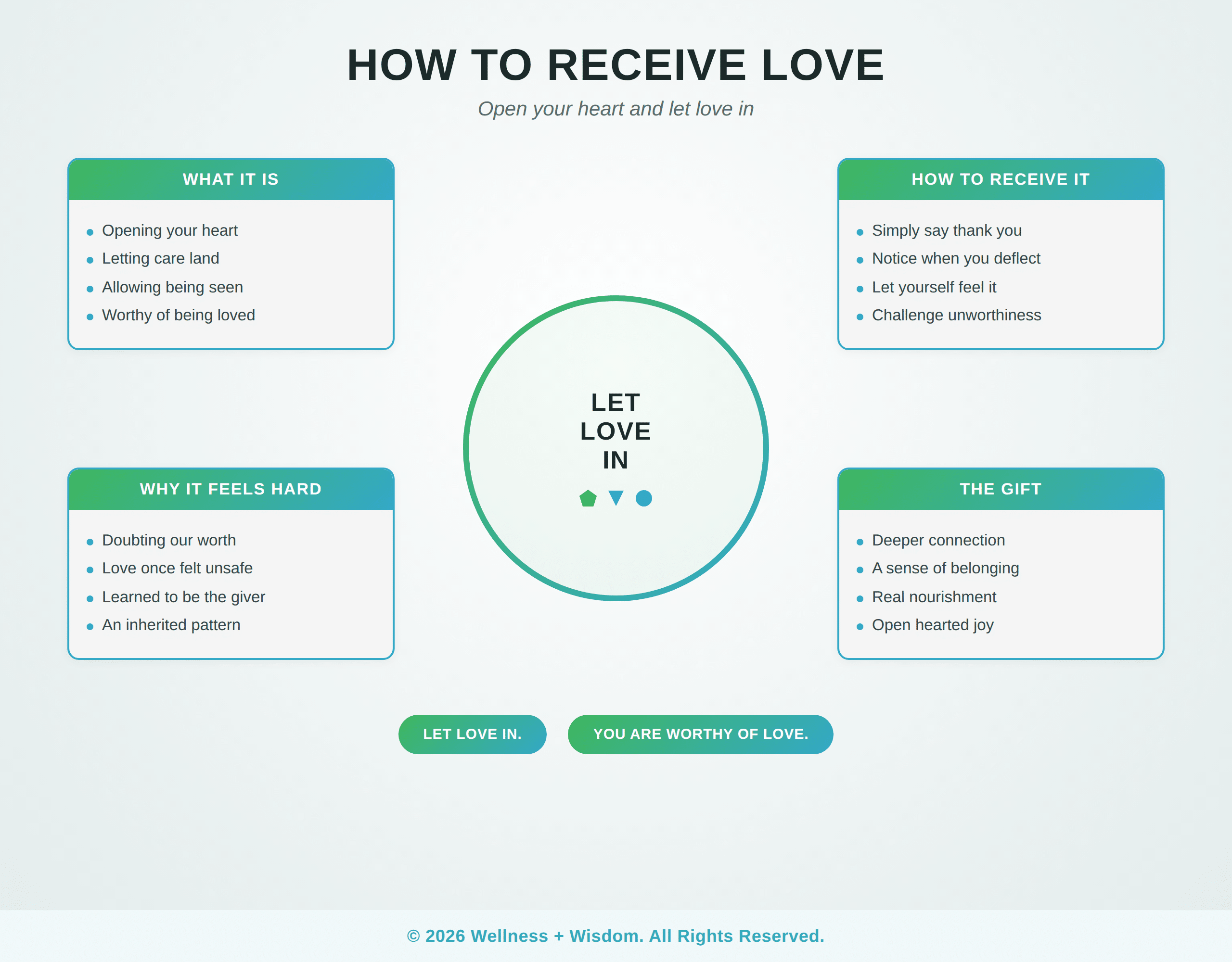 How to Receive Love by Josh Trent | Wellness + Wisdom How to receive love infographic showing the path from deflecting care toward opening your heart to let love in by Josh Trent Wellness and Wisdom