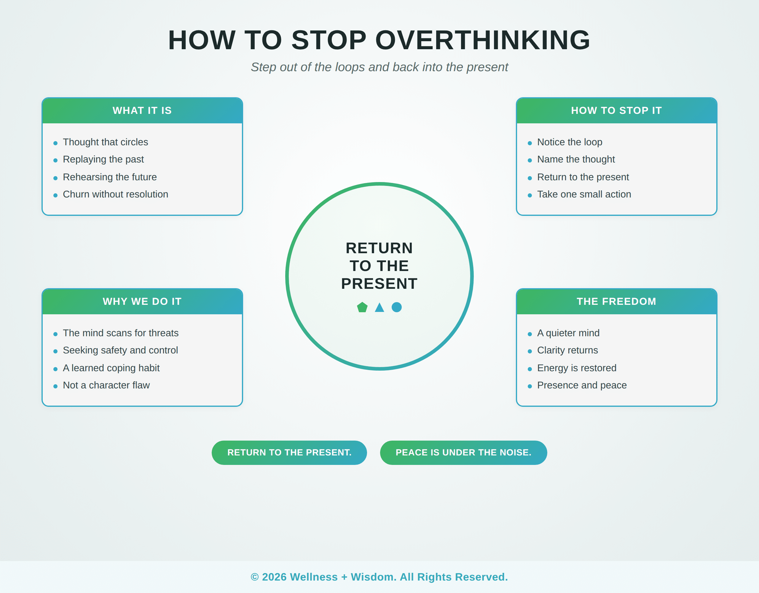 How to Stop Overthinking by Josh Trent | Wellness + Wisdom How to stop overthinking infographic showing the path from mental loops to a calm, present mind by Josh Trent Wellness and Wisdom