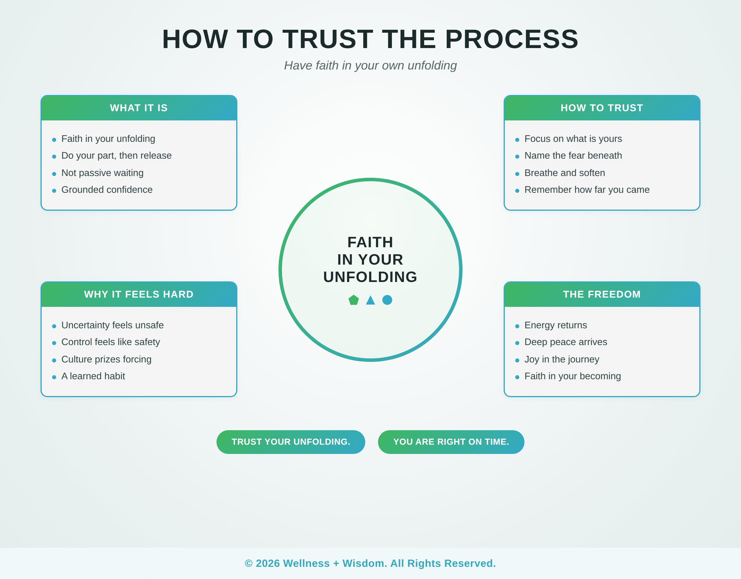How to Trust the Process by Josh Trent | Wellness + Wisdom How to trust the process infographic showing the path from anxious control toward grounded faith in your own unfolding by Josh Trent Wellness and Wisdom