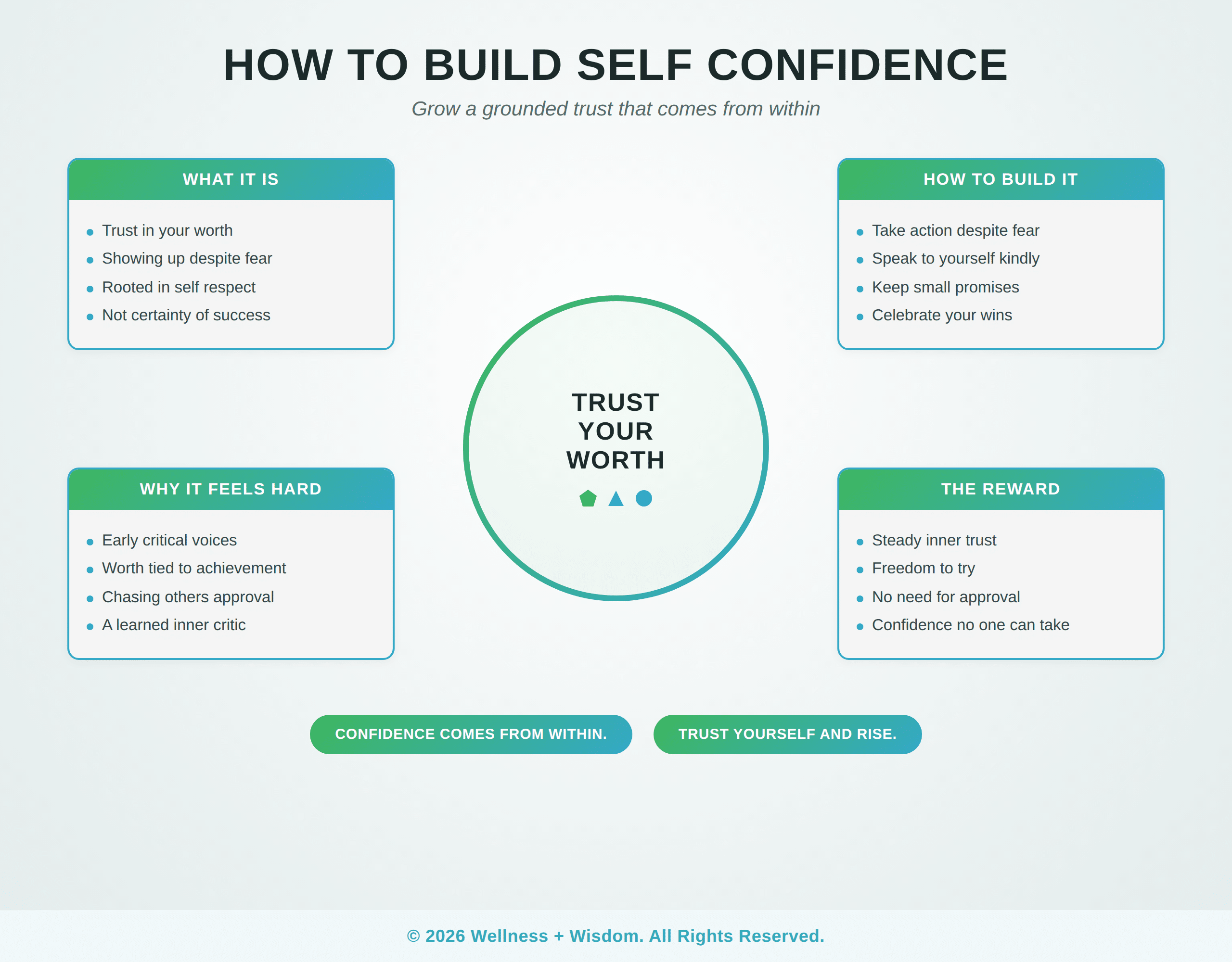 How to Build Self Confidence by Josh Trent | Wellness + Wisdom How to build self confidence infographic showing the path from self doubt to grounded inner trust by Josh Trent Wellness and Wisdom