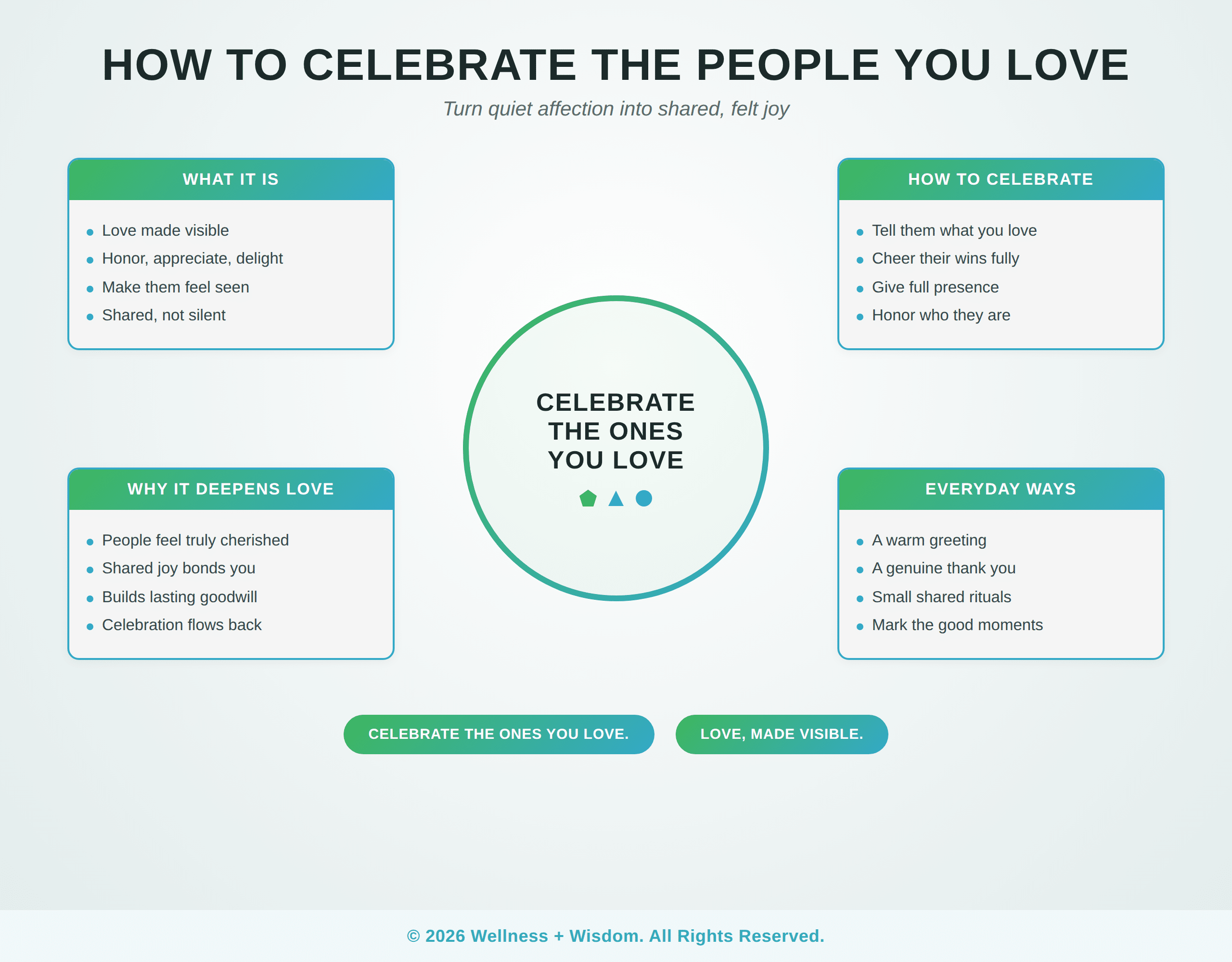 How to Celebrate the People You Love by Josh Trent | Wellness + Wisdom How to celebrate the people you love infographic showing joyful ways to honor loved ones by Josh Trent Wellness and Wisdom