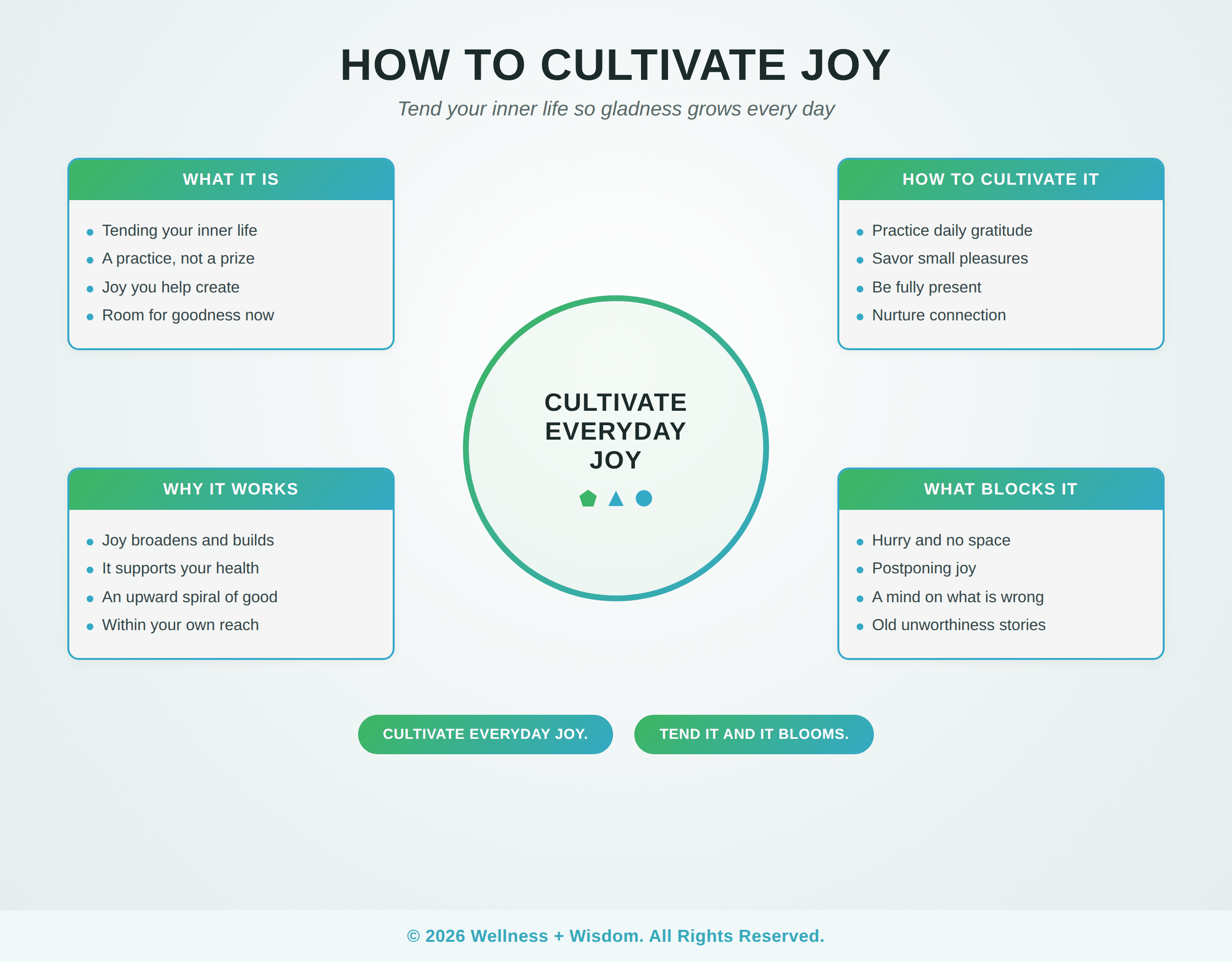 How to Cultivate Joy by Josh Trent | Wellness + Wisdom How to cultivate joy infographic showing daily practices for growing everyday gladness by Josh Trent Wellness and Wisdom
