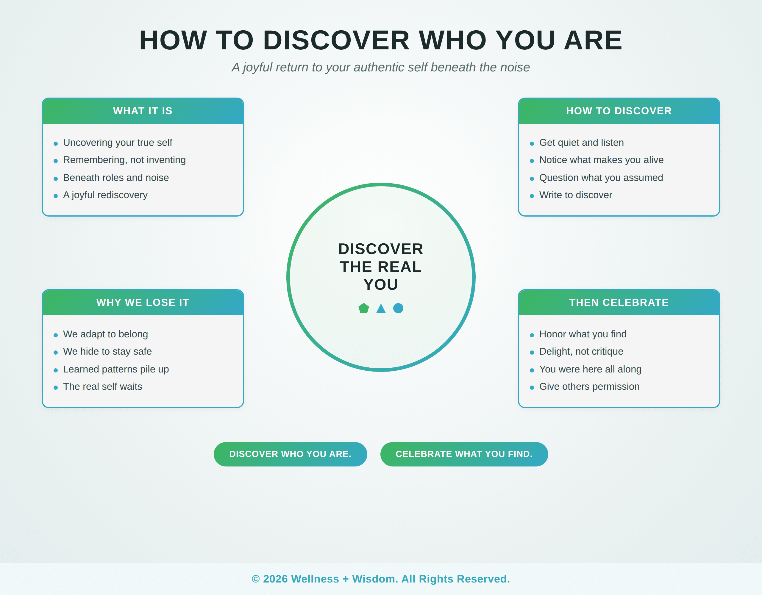 How to Discover Who You Are by Josh Trent | Wellness + Wisdom How to discover who you are infographic showing the joyful practices of uncovering your authentic self by Josh Trent Wellness and Wisdom