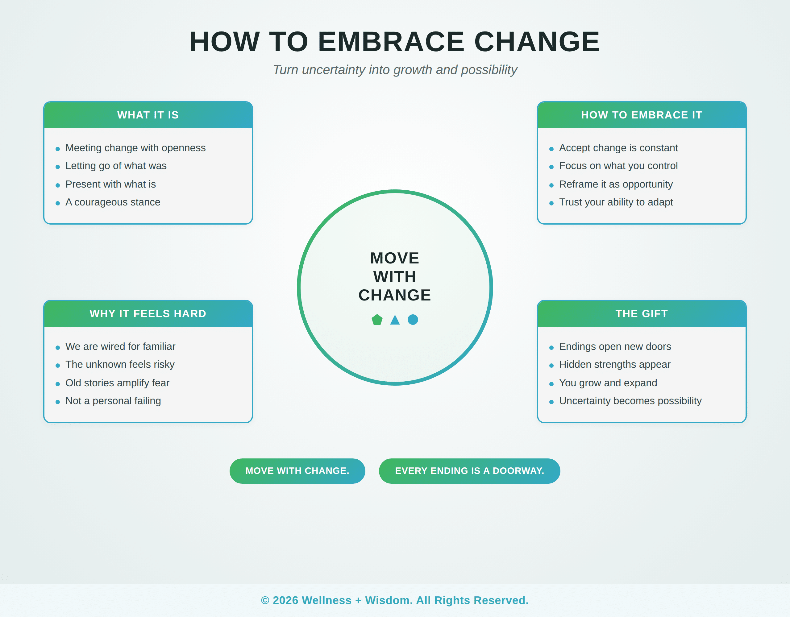 How to Embrace Change by Josh Trent | Wellness + Wisdom How to embrace change infographic showing the path from resisting change to growing through it by Josh Trent Wellness and Wisdom