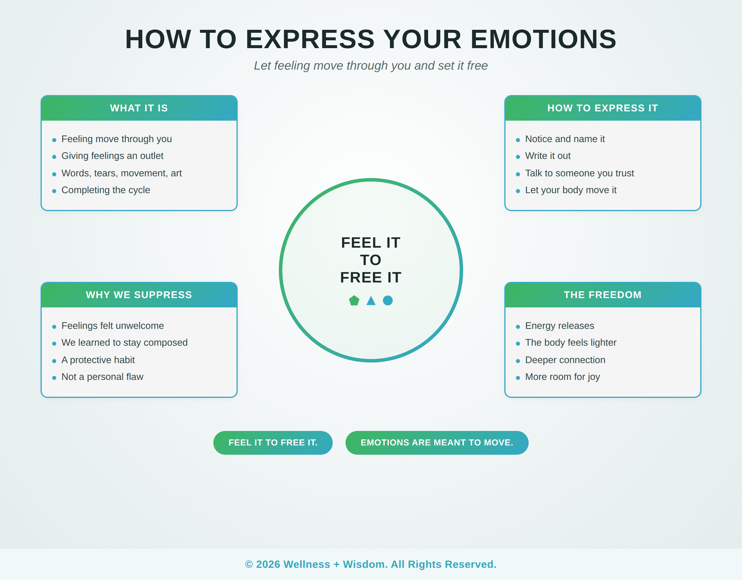 How to Express Your Emotions by Josh Trent | Wellness + Wisdom How to express your emotions infographic showing healthy ways to feel share and release emotions by Josh Trent Wellness and Wisdom