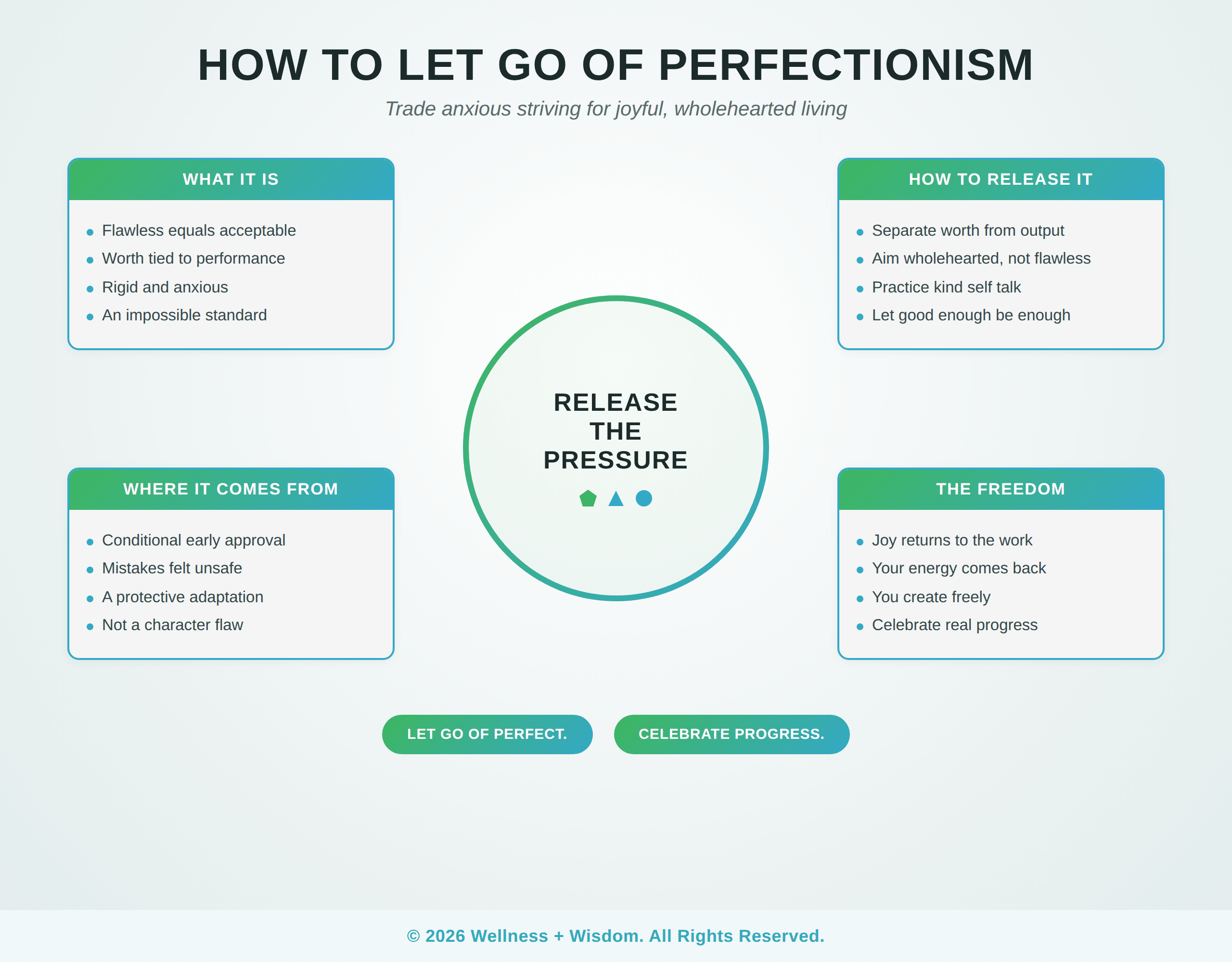 How to Let Go of Perfectionism by Josh Trent | Wellness + Wisdom How to let go of perfectionism infographic showing the path from anxious striving to joyful freedom by Josh Trent Wellness and Wisdom