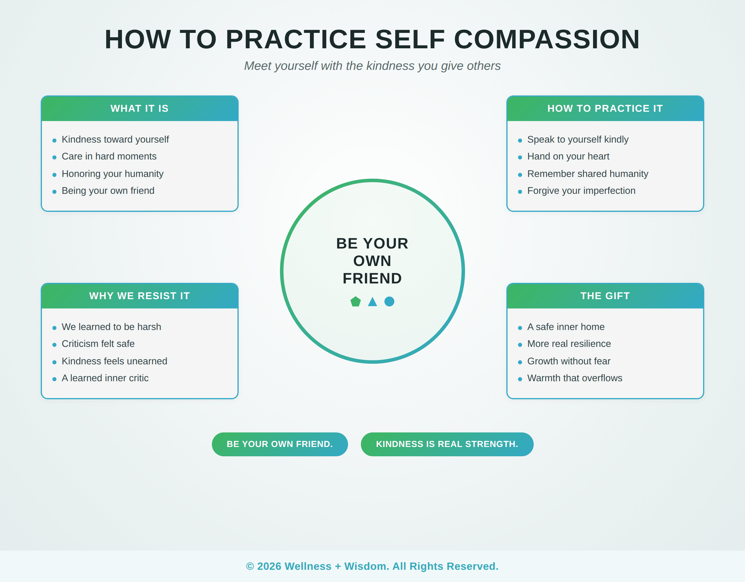 How to Practice Self Compassion by Josh Trent | Wellness + Wisdom How to practice self compassion infographic showing the path from harsh self criticism to gentle self kindness by Josh Trent Wellness and Wisdom