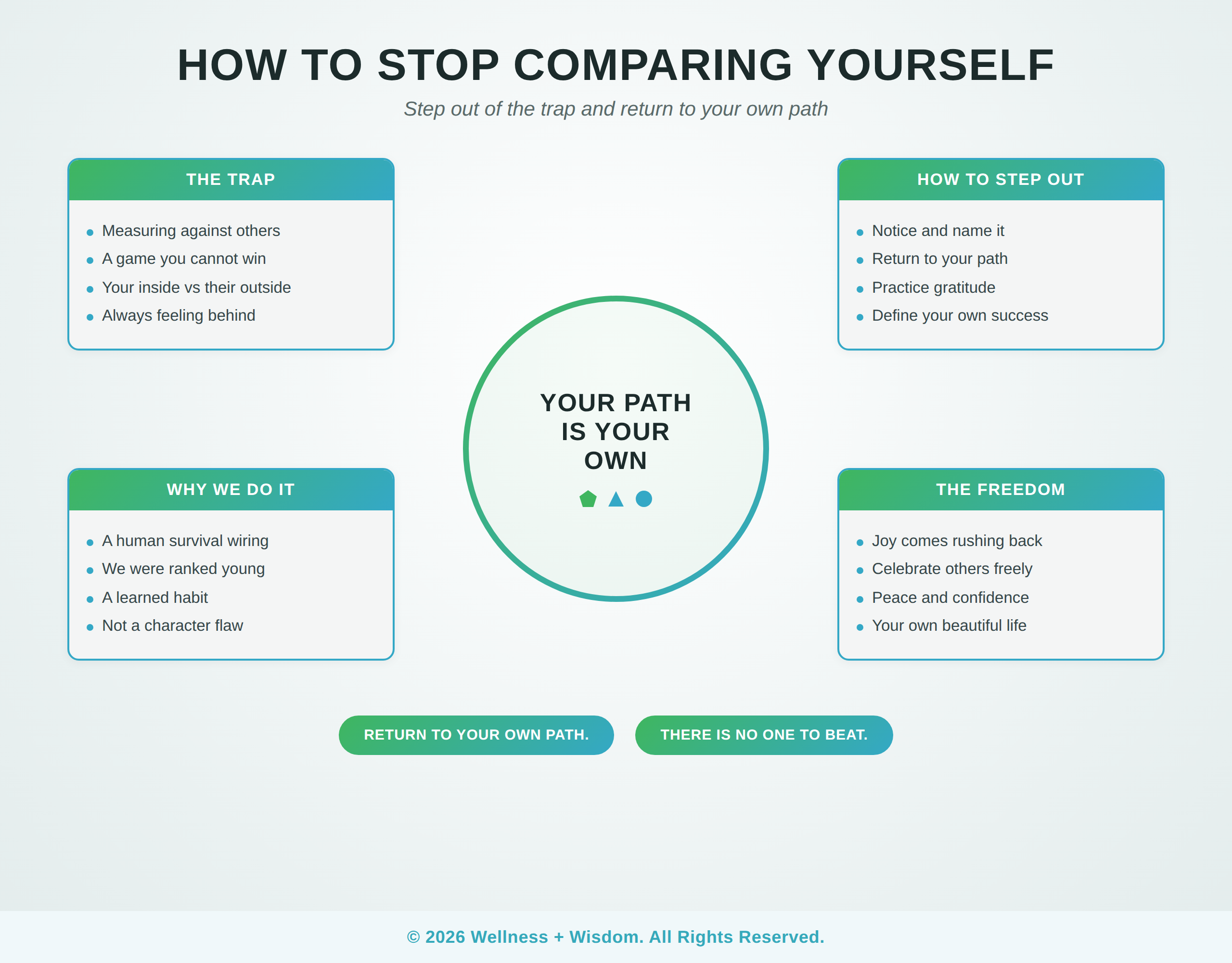 How to Stop Comparing Yourself to Others by Josh Trent | Wellness + Wisdom How to stop comparing yourself to others infographic showing the path from comparison to celebrating your own journey by Josh Trent Wellness and Wisdom