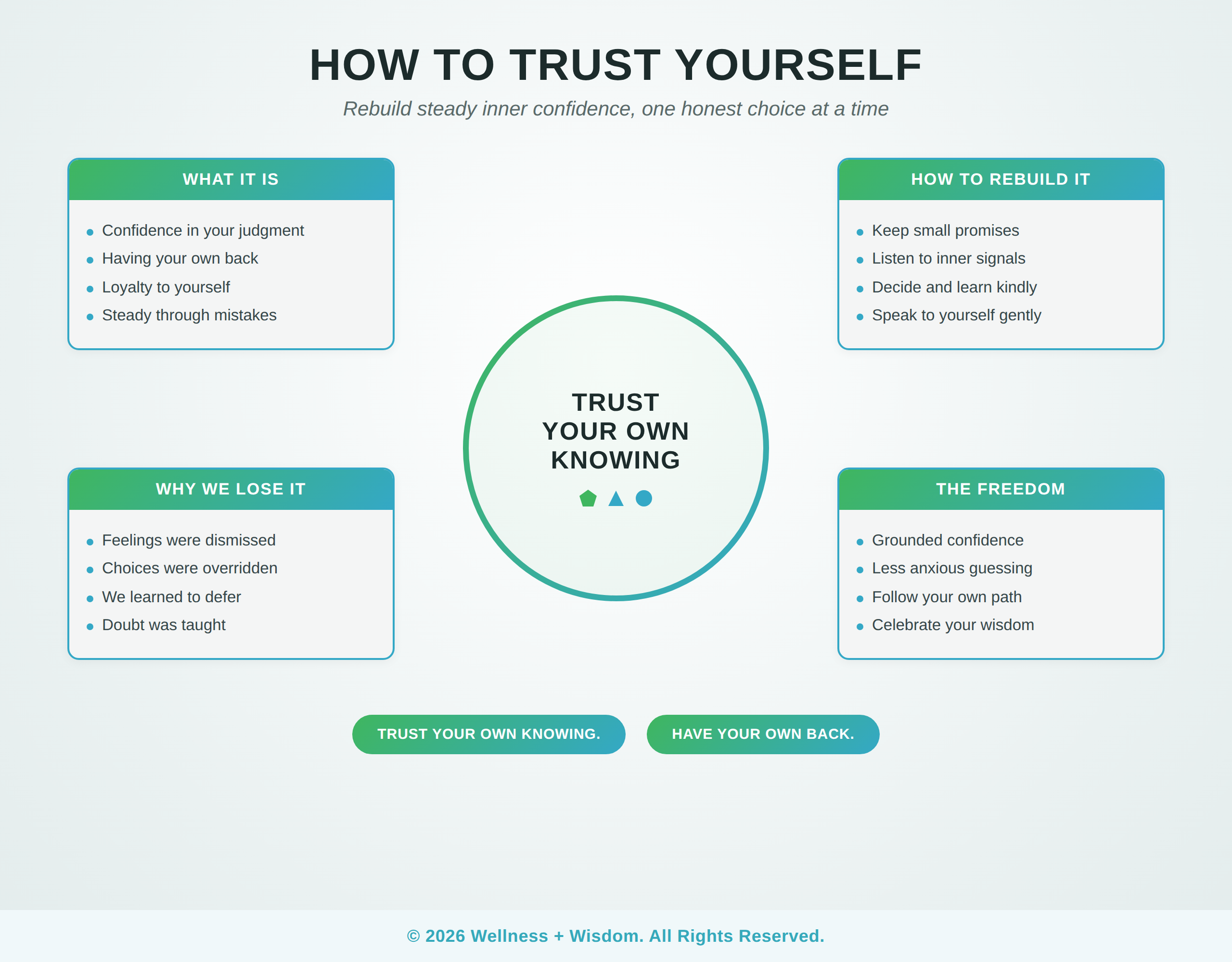 How to Trust Yourself by Josh Trent | Wellness + Wisdom How to trust yourself infographic showing the practices that rebuild steady inner confidence by Josh Trent Wellness and Wisdom