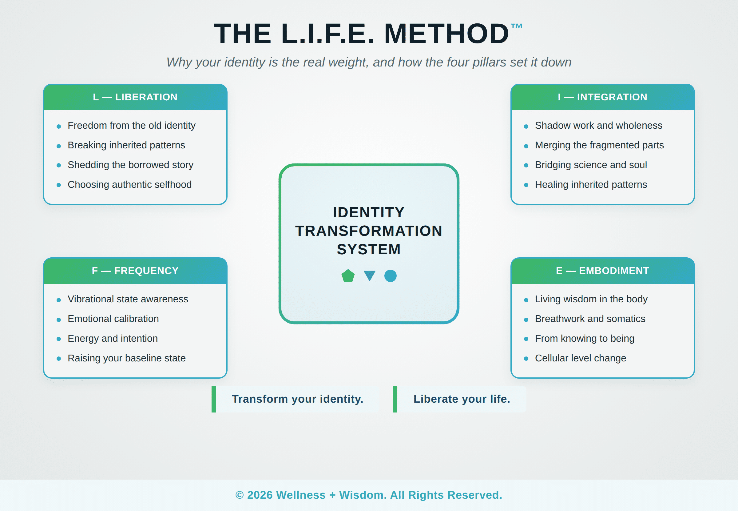 Identity Transformation: Shedding Old Identity by Josh Trent | Wellness + Wisdom Identity transformation journey by Josh Trent showing shedding old identity and discovering your authentic self with the L.I.F.E. Method at Wellness and Wisdom