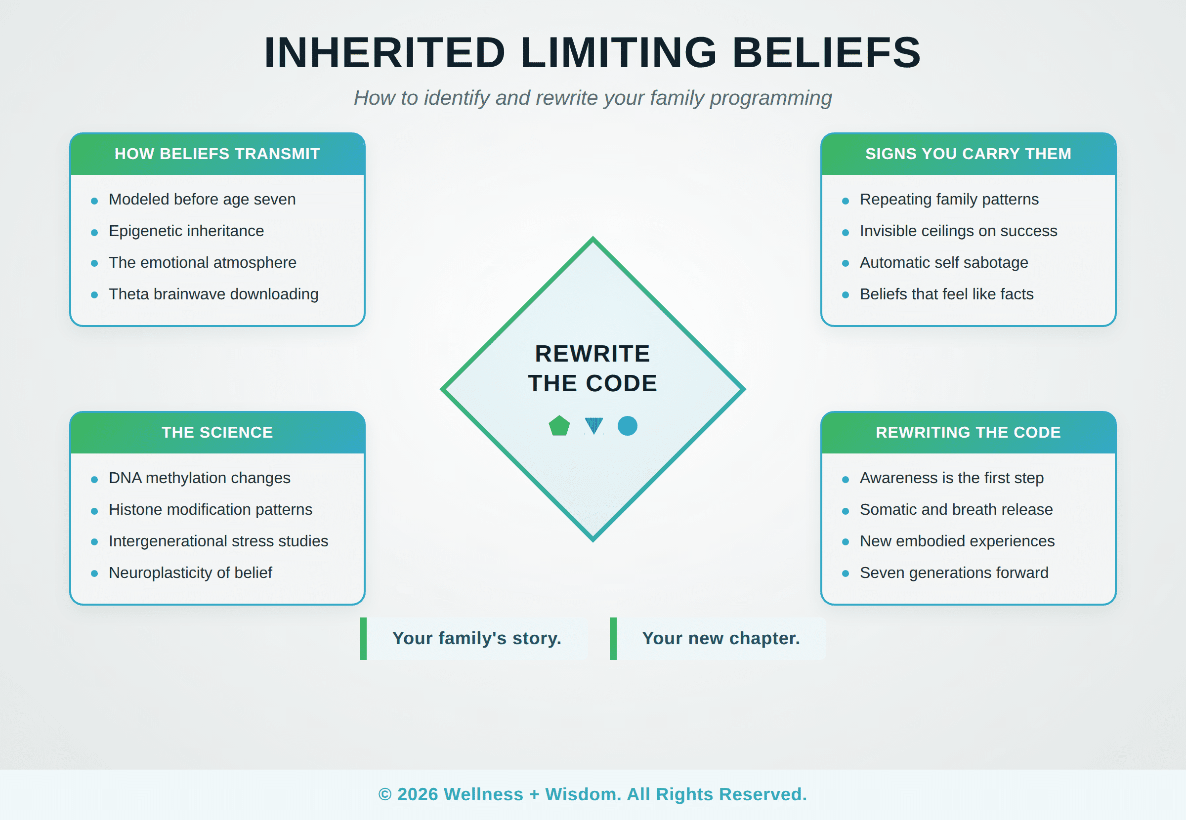 Inherited Limiting Beliefs by Josh Trent | Wellness + Wisdom Inherited limiting beliefs family programming rewrite diagram by Josh Trent Wellness and Wisdom showing generational belief transmission and healing pathway