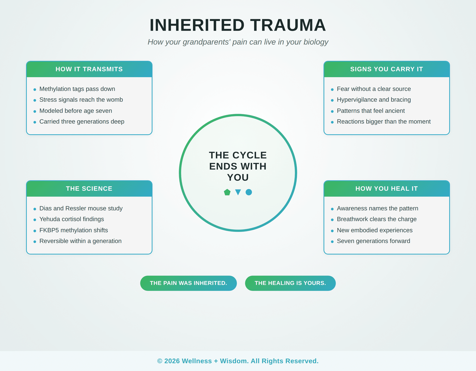 Inherited Trauma: Epigenetic Inheritance Across Generations | Wellness + Wisdom Inherited trauma and epigenetic inheritance visualization showing DNA helix and intergenerational healing by Josh Trent Wellness and Wisdom
