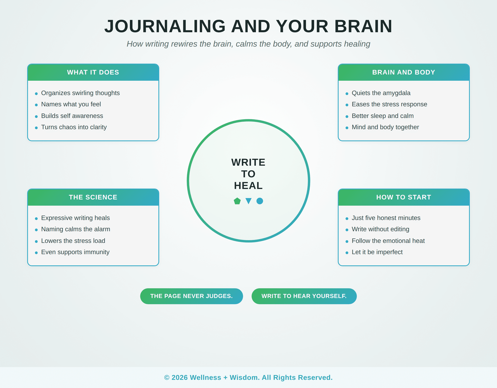 Journaling Brain Health by Josh Trent | Wellness + Wisdom Journaling brain health infographic showing how writing rewires the brain and supports healing by Josh Trent Wellness and Wisdom