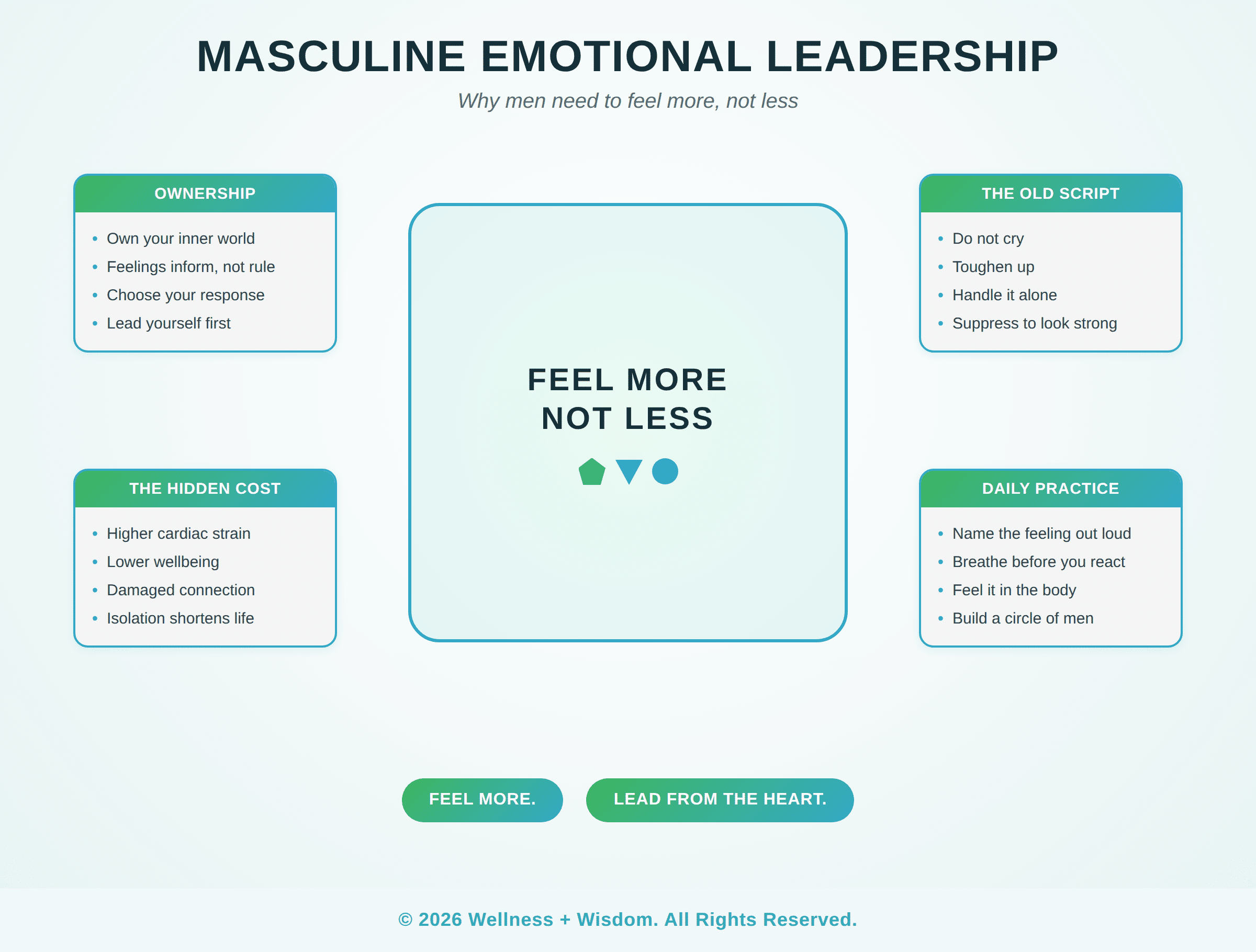 Masculine Emotional Leadership by Josh Trent | Wellness + Wisdom Masculine emotional leadership infographic showing four pillars of emotional strength in men across ownership, presence, expression, and connection, by Josh Trent Wellness and Wisdom