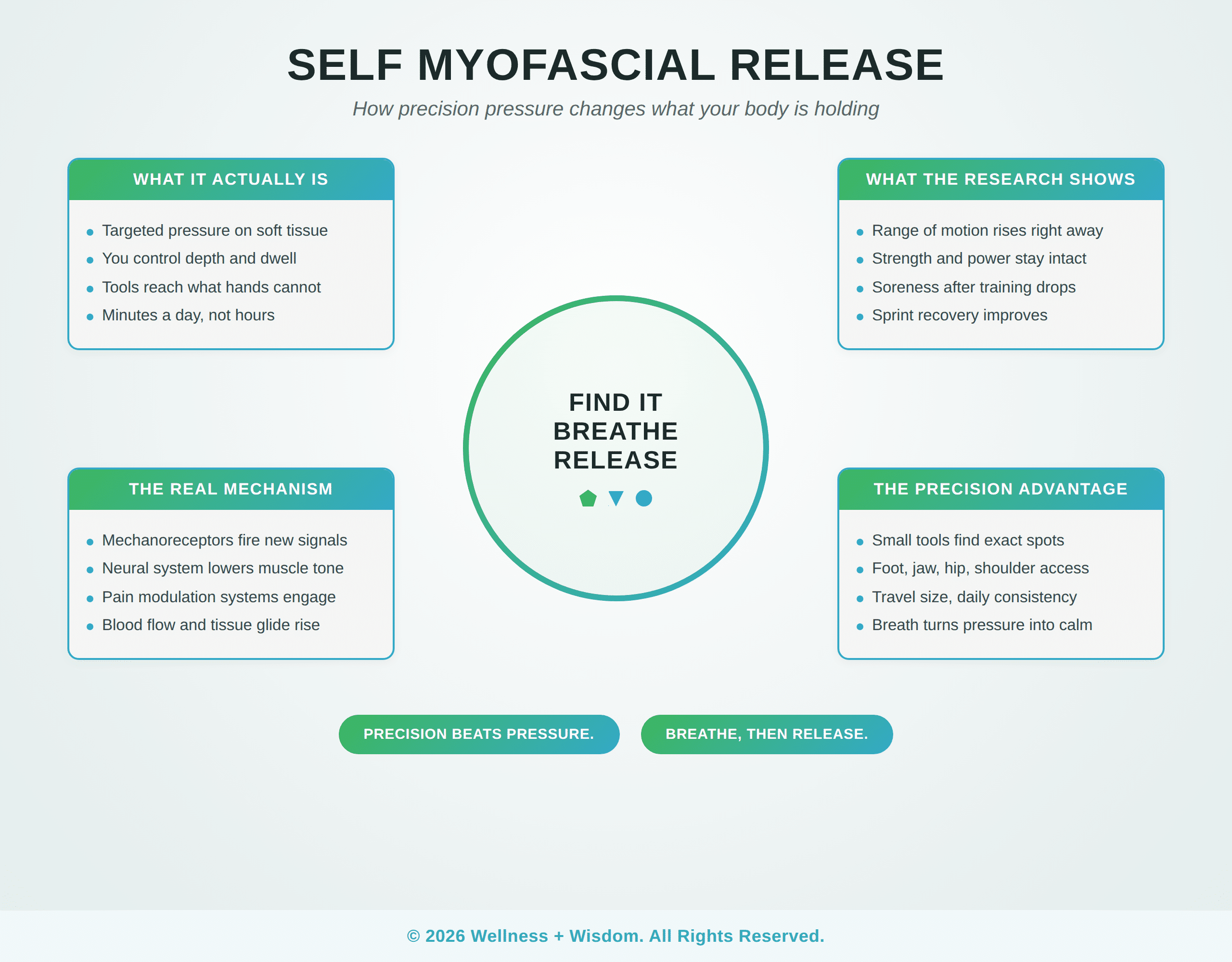 Self Myofascial Release by Josh Trent | Wellness + Wisdom Self myofascial release infographic showing what it is, the neural mechanism, what the research shows, and the precision advantage by Josh Trent Wellness and Wisdom