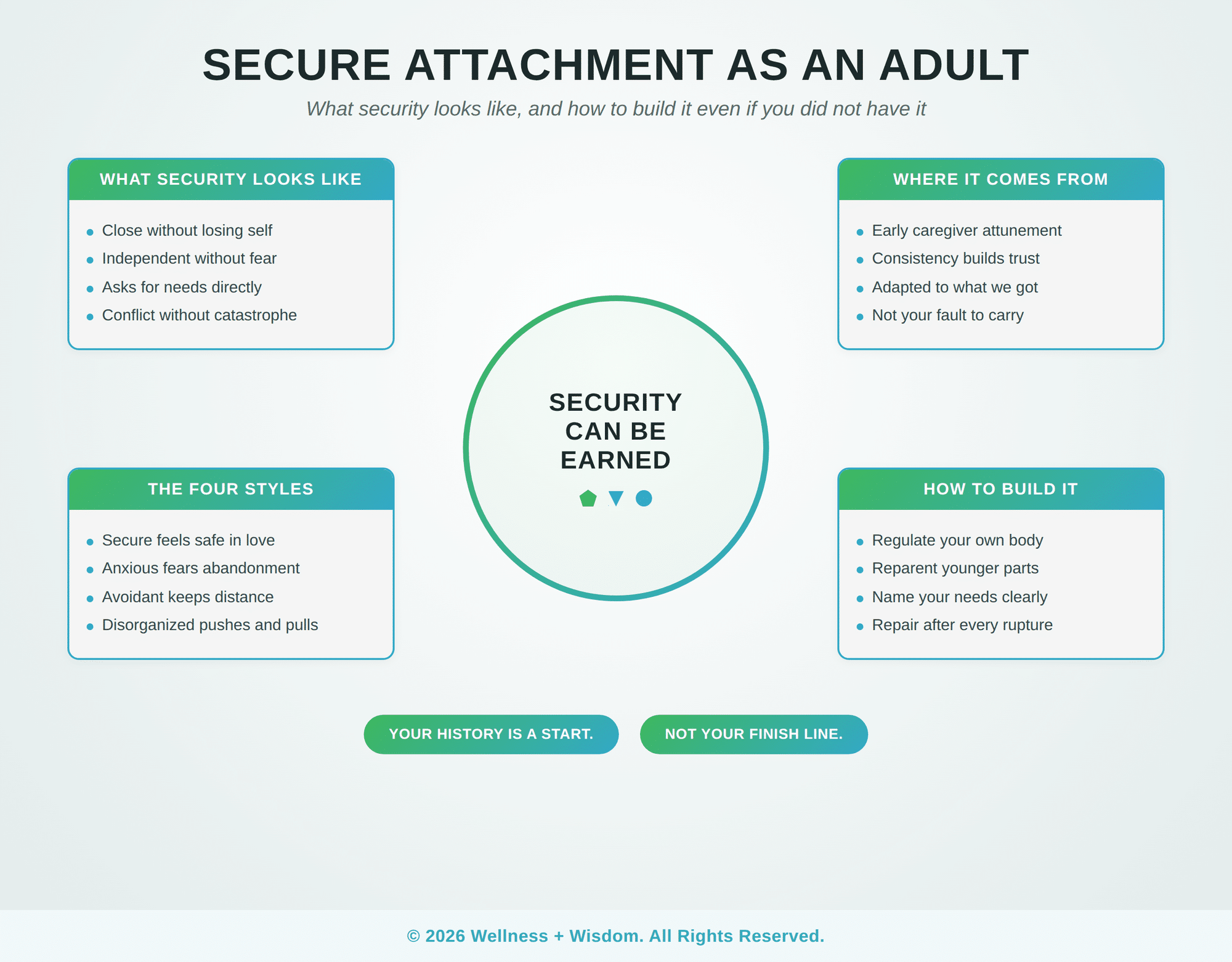 Secure Attachment Adults by Josh Trent | Wellness + Wisdom Secure attachment adults infographic showing what security looks like and how to build it as an adult by Josh Trent Wellness and Wisdom