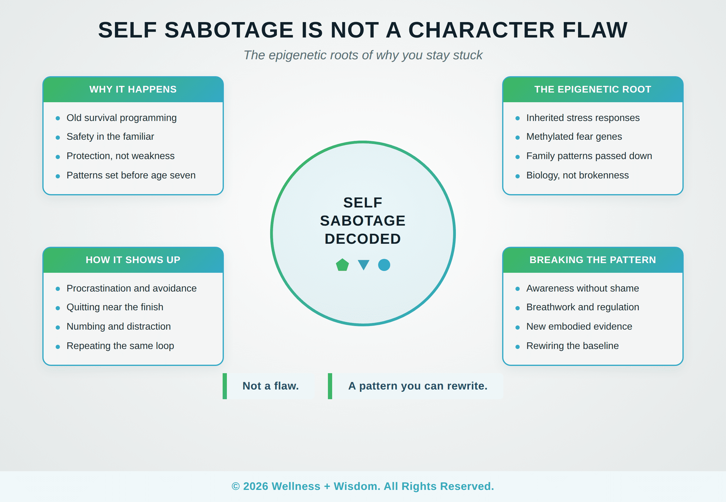 Self-Sabotage Epigenetics: The Biology of Why You Stay Stuck | Josh Trent | Wellness + Wisdom Self-sabotage epigenetics infographic showing the biological roots of self-defeating patterns and the joy-forward path to breaking the cycle by Josh Trent Wellness and Wisdom