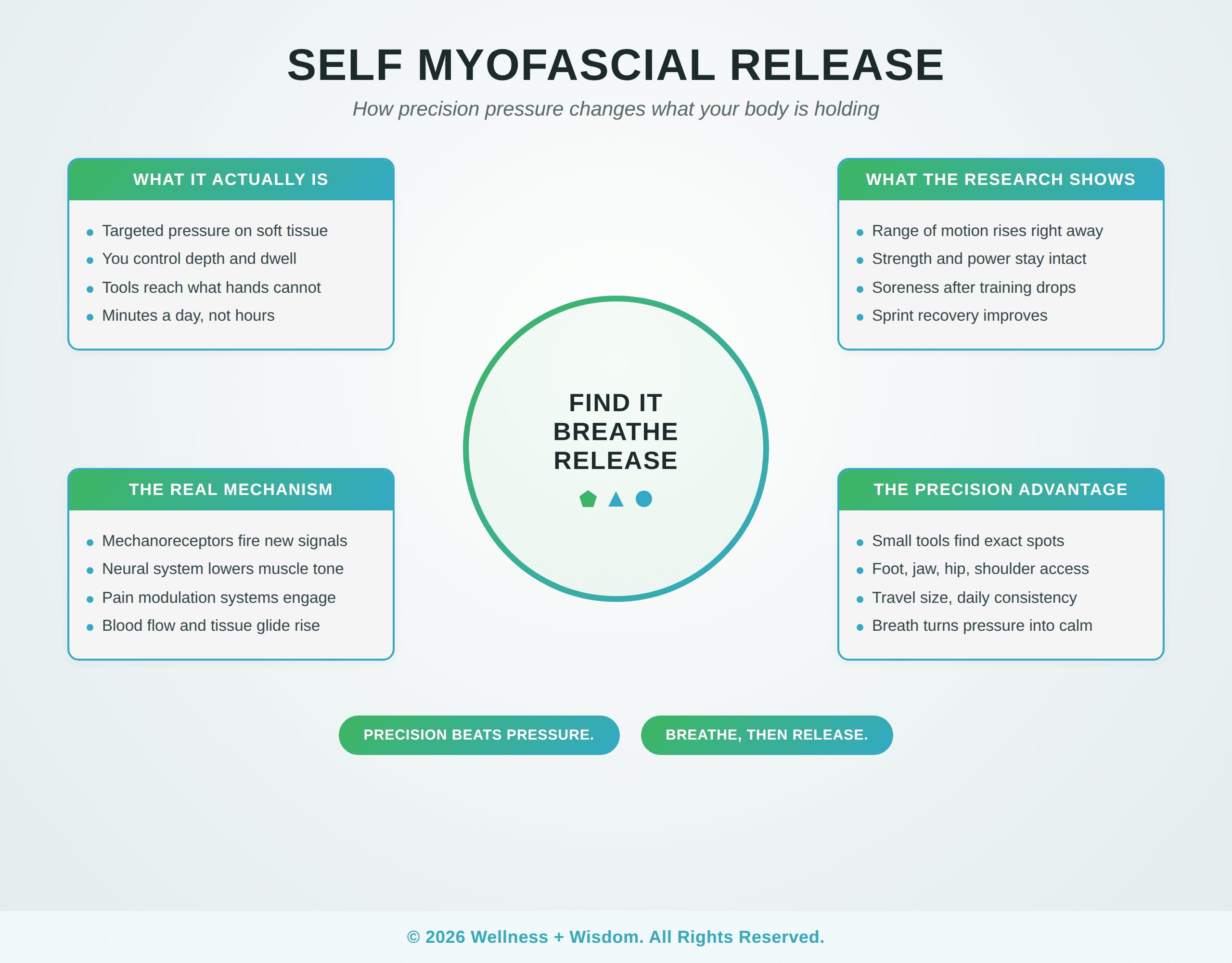 Self Myofascial Release by Josh Trent | Wellness + Wisdom Self myofascial release infographic showing what it is, the neural mechanism, what the research shows, and the precision advantage by Josh Trent Wellness and Wisdom