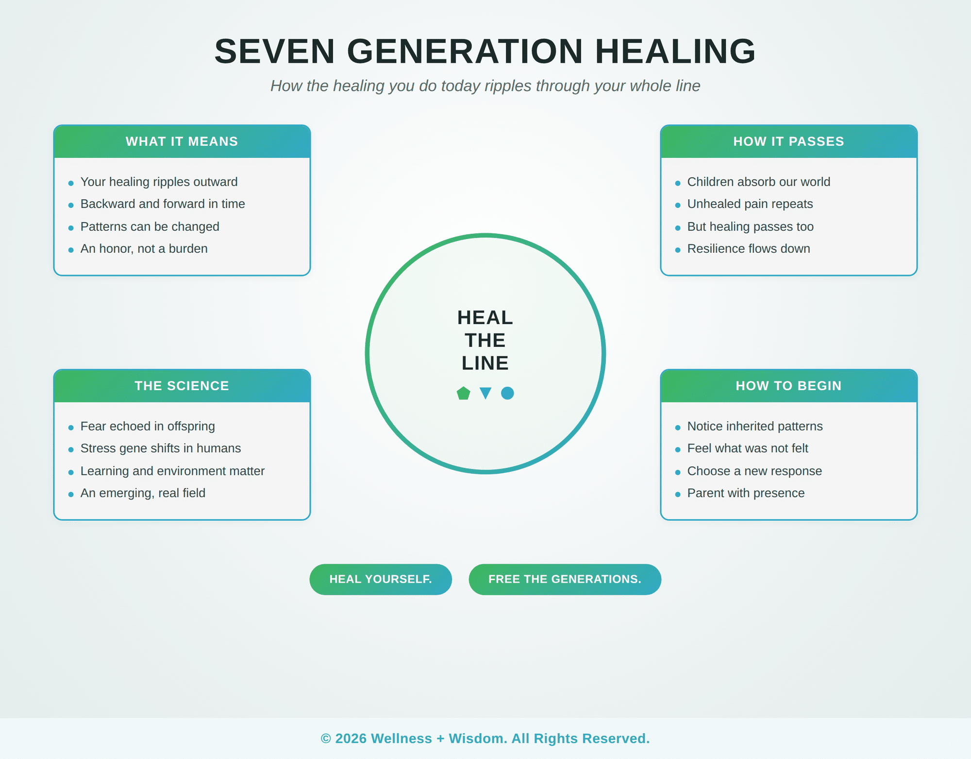 Seven Generation Healing by Josh Trent | Wellness + Wisdom Seven generation healing infographic showing how healing today ripples backward and forward through the family line by Josh Trent Wellness and Wisdom