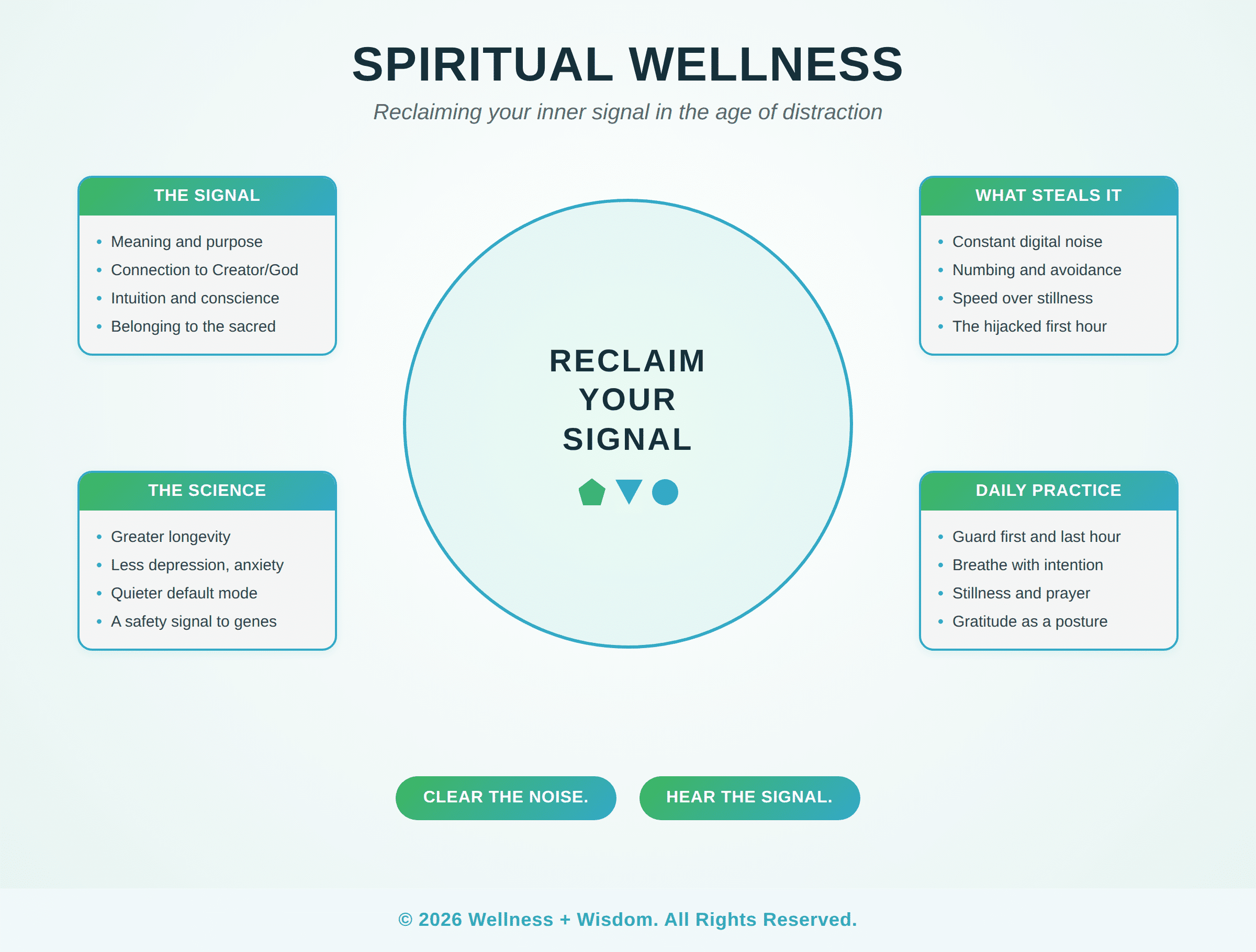 Spiritual Wellness by Josh Trent | Wellness + Wisdom Spiritual wellness infographic showing four pillars of reclaiming your inner signal across awareness, practice, connection, and biology, by Josh Trent Wellness and Wisdom