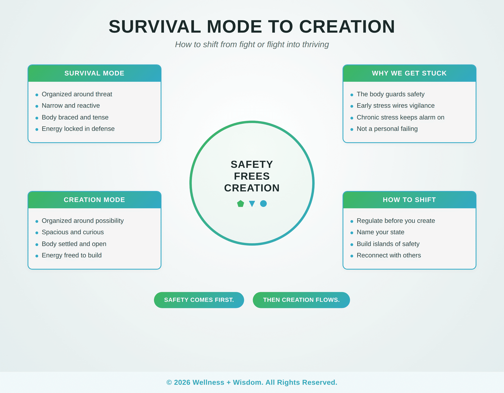 Survival Mode to Creation by Josh Trent | Wellness + Wisdom Survival mode to creation infographic showing how to shift from fight or flight into thriving by Josh Trent Wellness and Wisdom