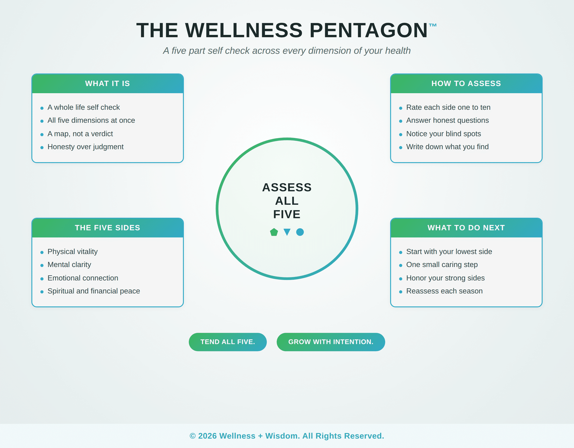 Wellness Pentagon Assessment by Josh Trent | Wellness + Wisdom Wellness pentagon assessment infographic showing how to self check all five dimensions of whole person health by Josh Trent Wellness and Wisdom