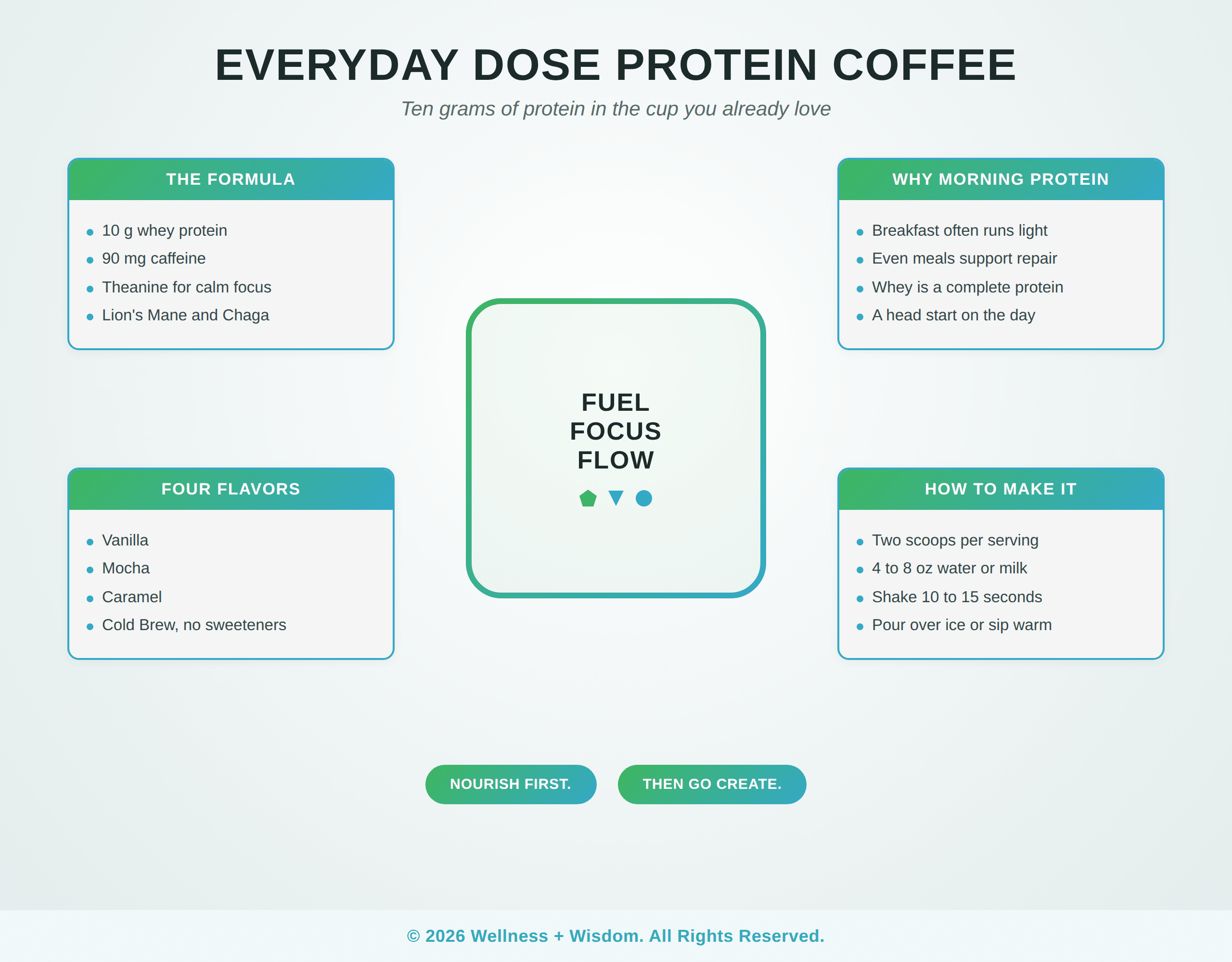Everyday Dose Protein Coffee by Josh Trent | Wellness + Wisdom Everyday Dose protein coffee infographic showing 10 grams of whey protein, 90 mg of caffeine, four flavors, and how to make it by Josh Trent Wellness and Wisdom