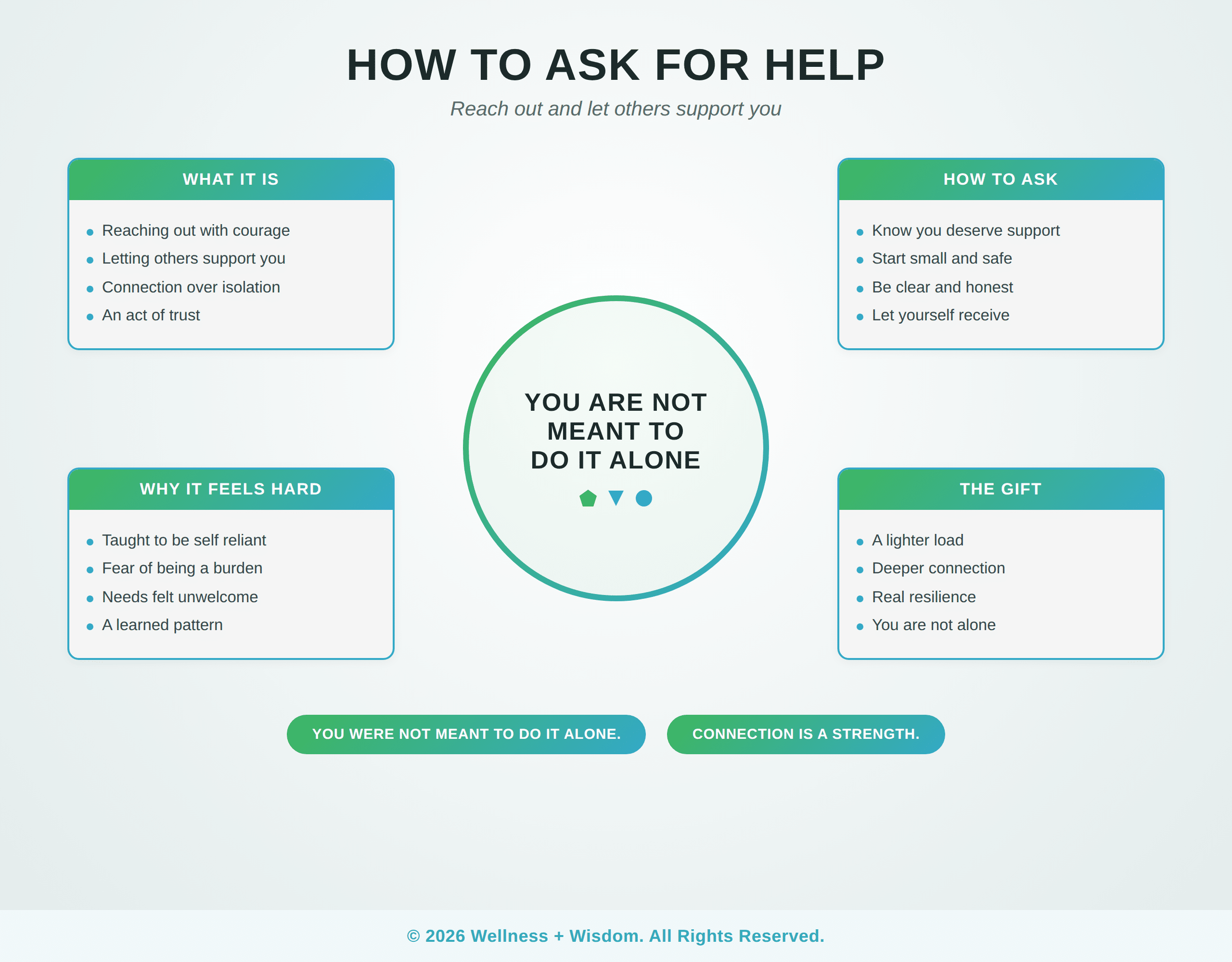 How to Ask for Help by Josh Trent | Wellness + Wisdom How to ask for help infographic showing the path from struggling alone toward reaching out and letting others support you by Josh Trent Wellness and Wisdom