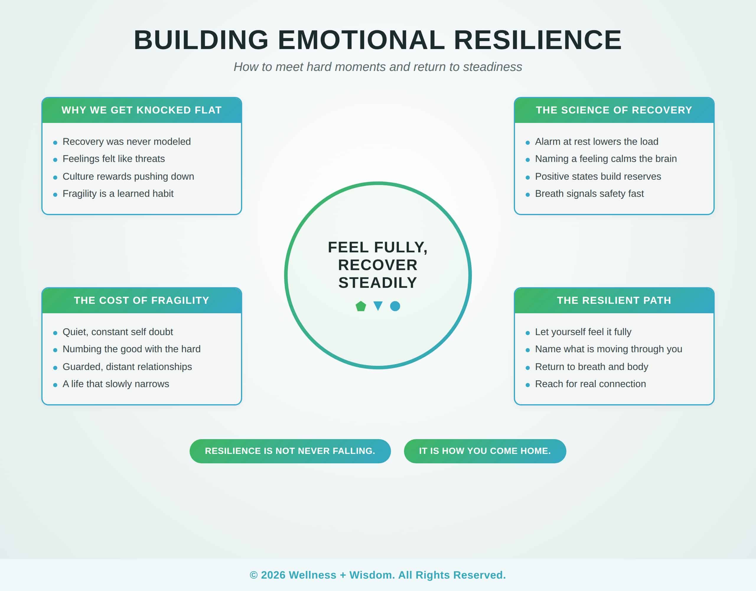 How to Build Emotional Resilience by Josh Trent | Wellness + Wisdom How to build emotional resilience infographic showing the path from a fragile inner world toward grounded strength and steady recovery by Josh Trent Wellness and Wisdom
