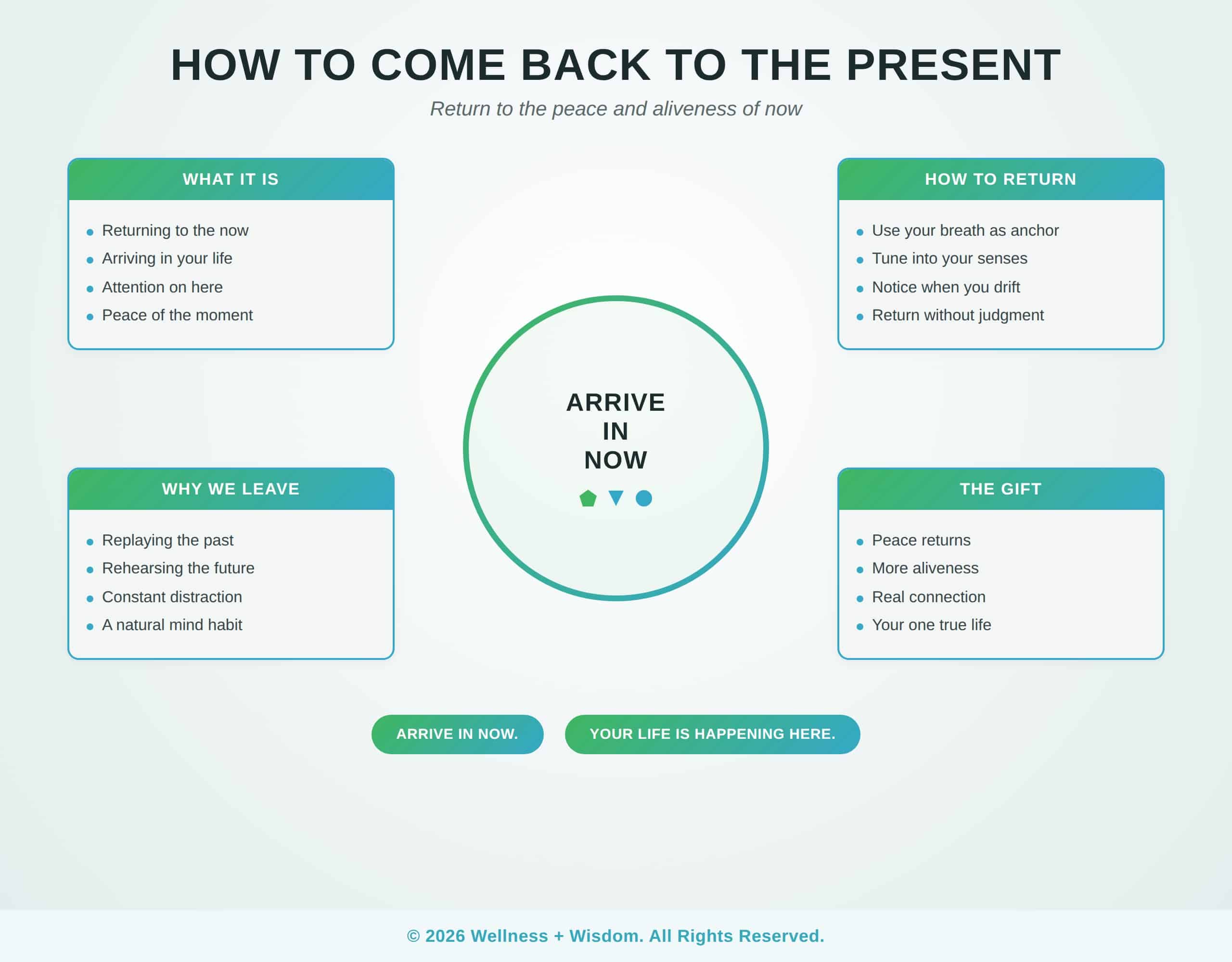 How to Come Back to the Present by Josh Trent | Wellness + Wisdom How to come back to the present infographic showing the path from living in past and future toward returning to the peace of now by Josh Trent Wellness and Wisdom