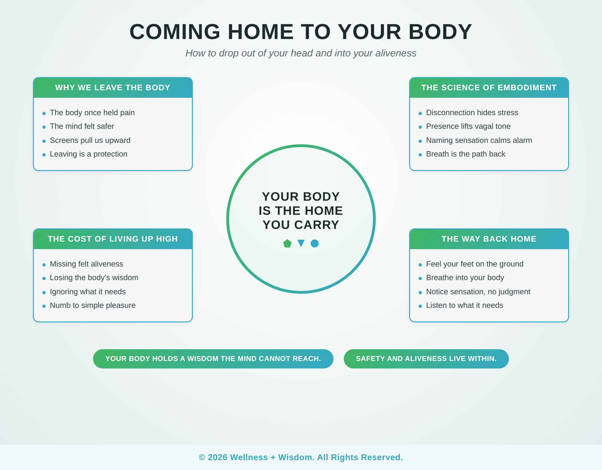 How to Come Home to Your Body by Josh Trent | Wellness + Wisdom How to come home to your body infographic showing the path from living in your head toward grounded embodied safety and aliveness by Josh Trent Wellness and Wisdom