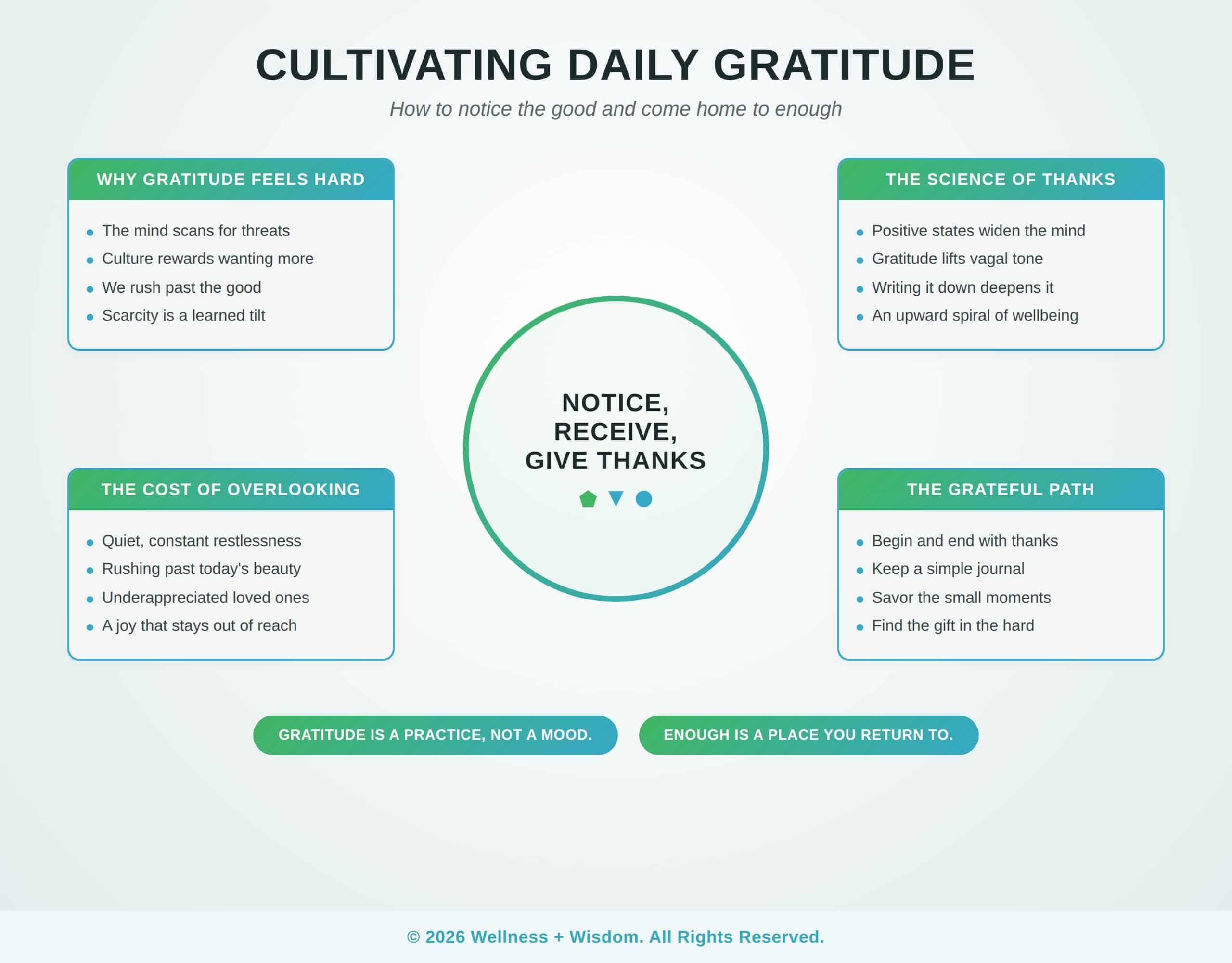 How to Cultivate Daily Gratitude by Josh Trent | Wellness + Wisdom How to cultivate daily gratitude infographic showing the path from a scarcity mindset toward noticing the good and a felt sense of enough by Josh Trent Wellness and Wisdom