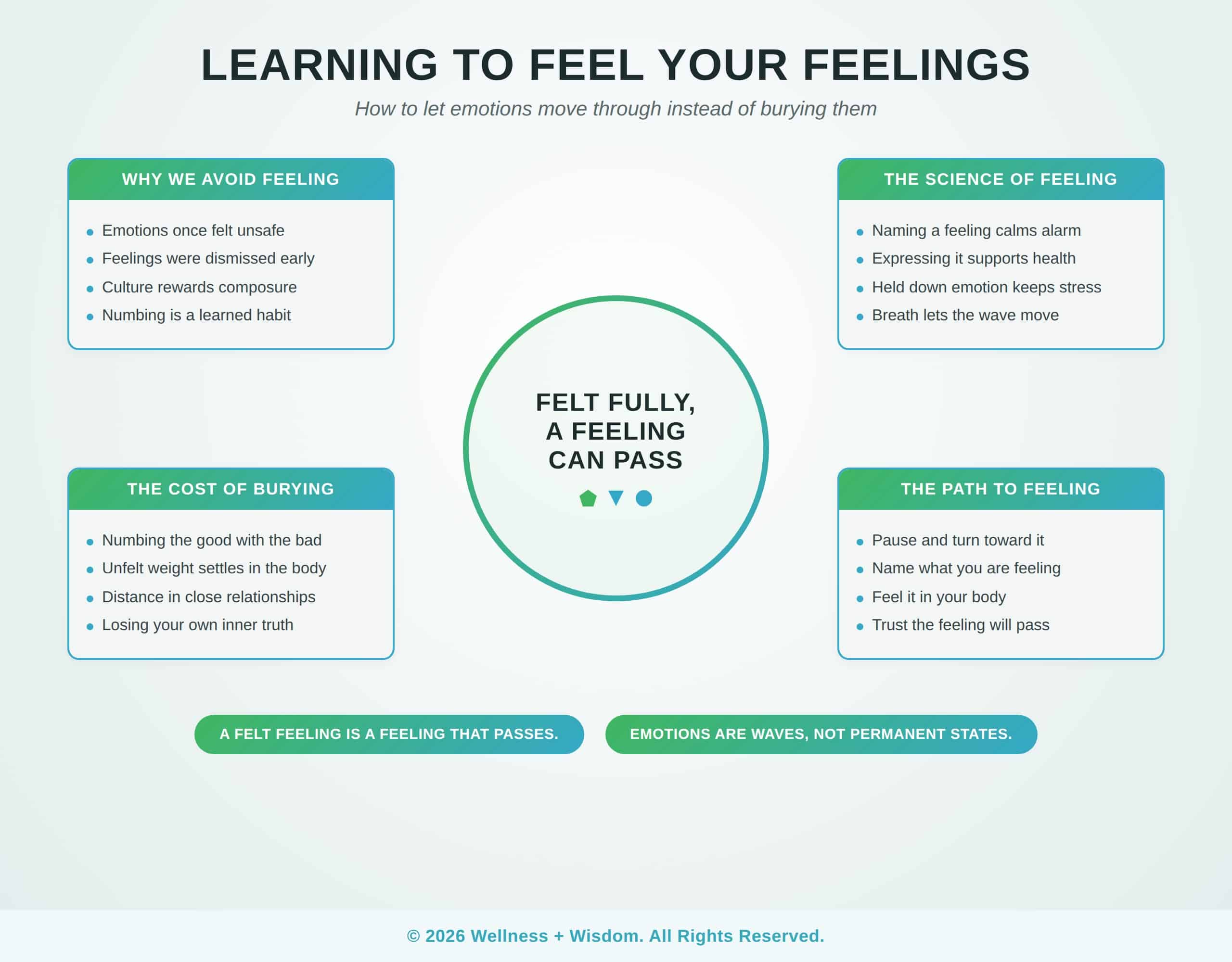 How to Feel Your Feelings by Josh Trent | Wellness + Wisdom How to feel your feelings infographic showing the path from buried avoided emotions toward feeling fully and moving through by Josh Trent Wellness and Wisdom