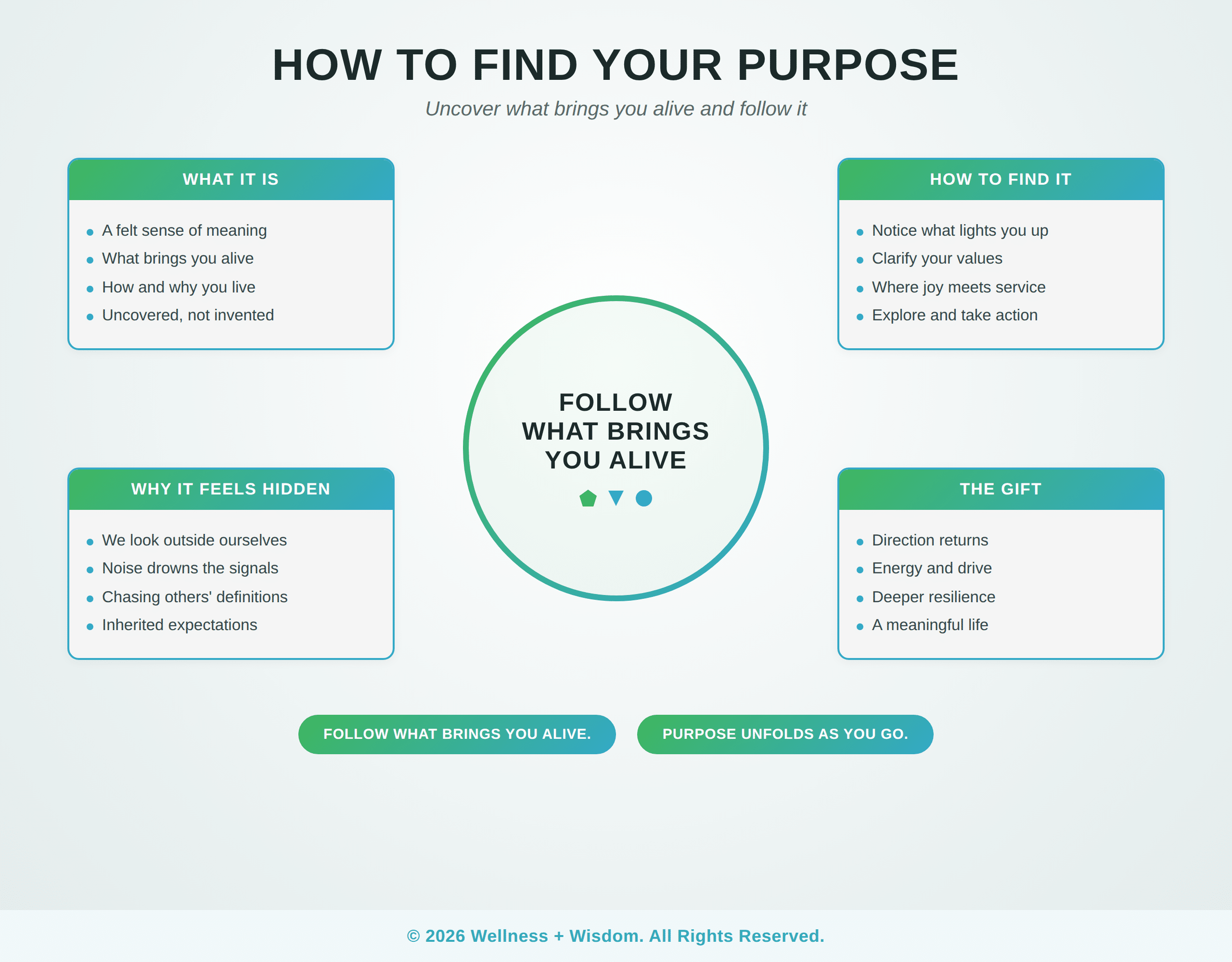How to Find Your Purpose by Josh Trent | Wellness + Wisdom How to find your purpose infographic showing the path from drifting without meaning toward uncovering what brings you alive by Josh Trent Wellness and Wisdom